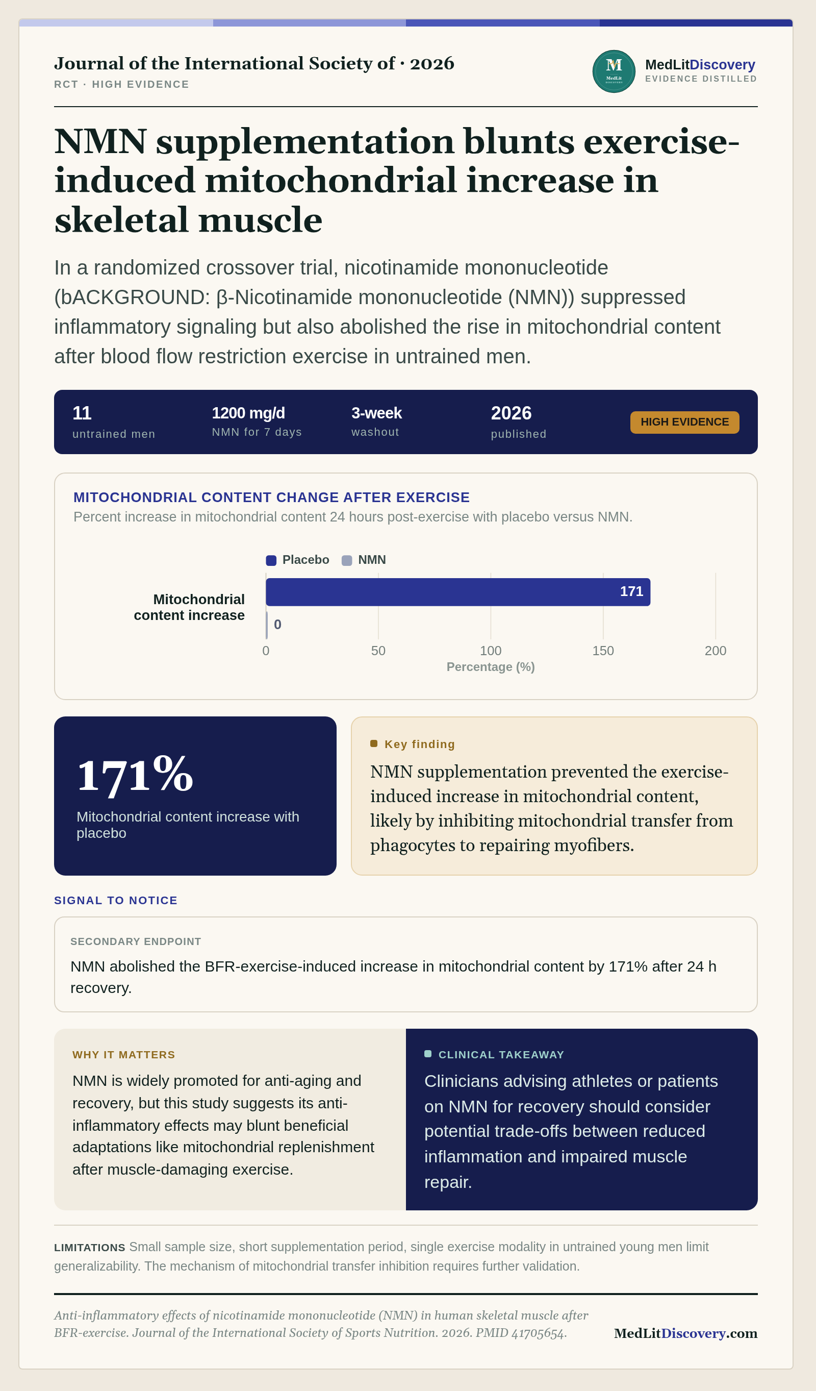 Infographic summary of Anti-inflammatory effects of nicotinamide mononucleotide (NMN) in human skeletal muscle after BFR-exercise.