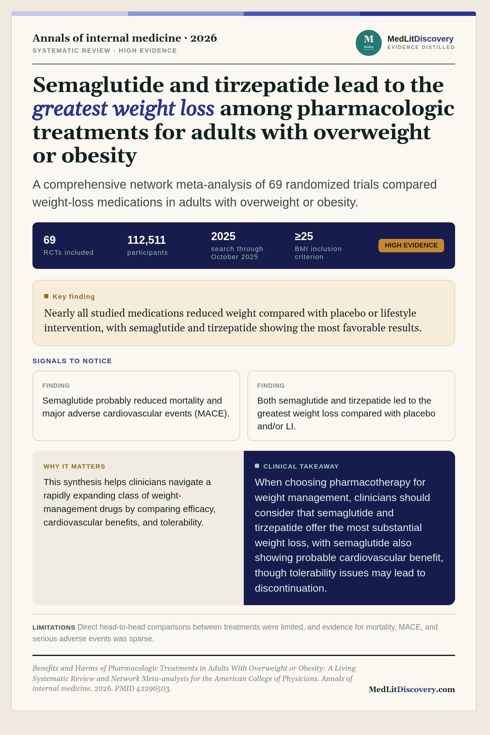 Infographic summary of Benefits and Harms of Pharmacologic Treatments in Adults With Overweight or Obesity: A Living Systematic Review and Network Meta-analysis for the American College of Physicians.