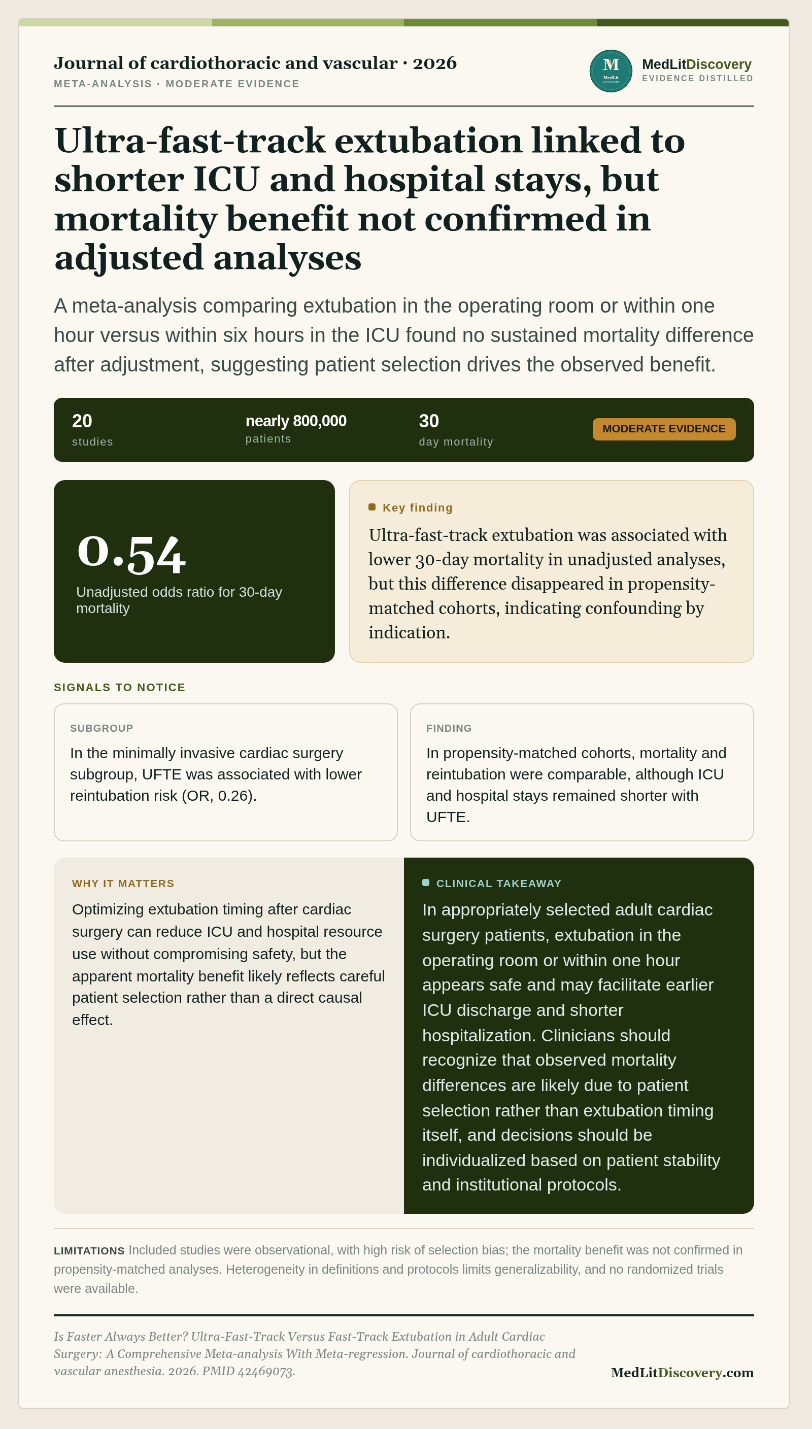 Infographic summary of Is Faster Always Better? Ultra-Fast-Track Versus Fast-Track Extubation in Adult Cardiac Surgery: A Comprehensive Meta-analysis With Meta-regression.