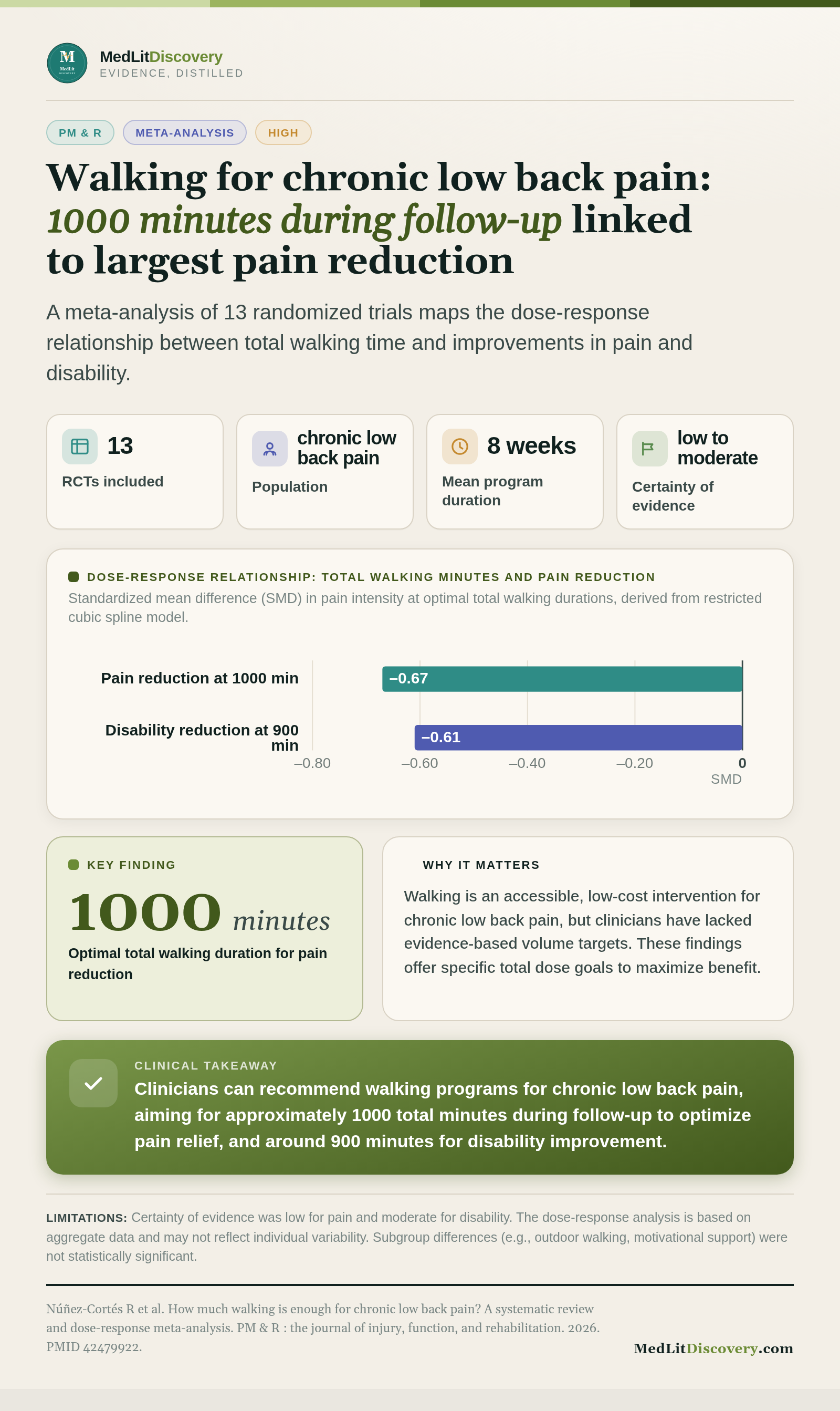 Infographic summary of How much walking is enough for chronic low back pain? A systematic review and dose-response meta-analysis.