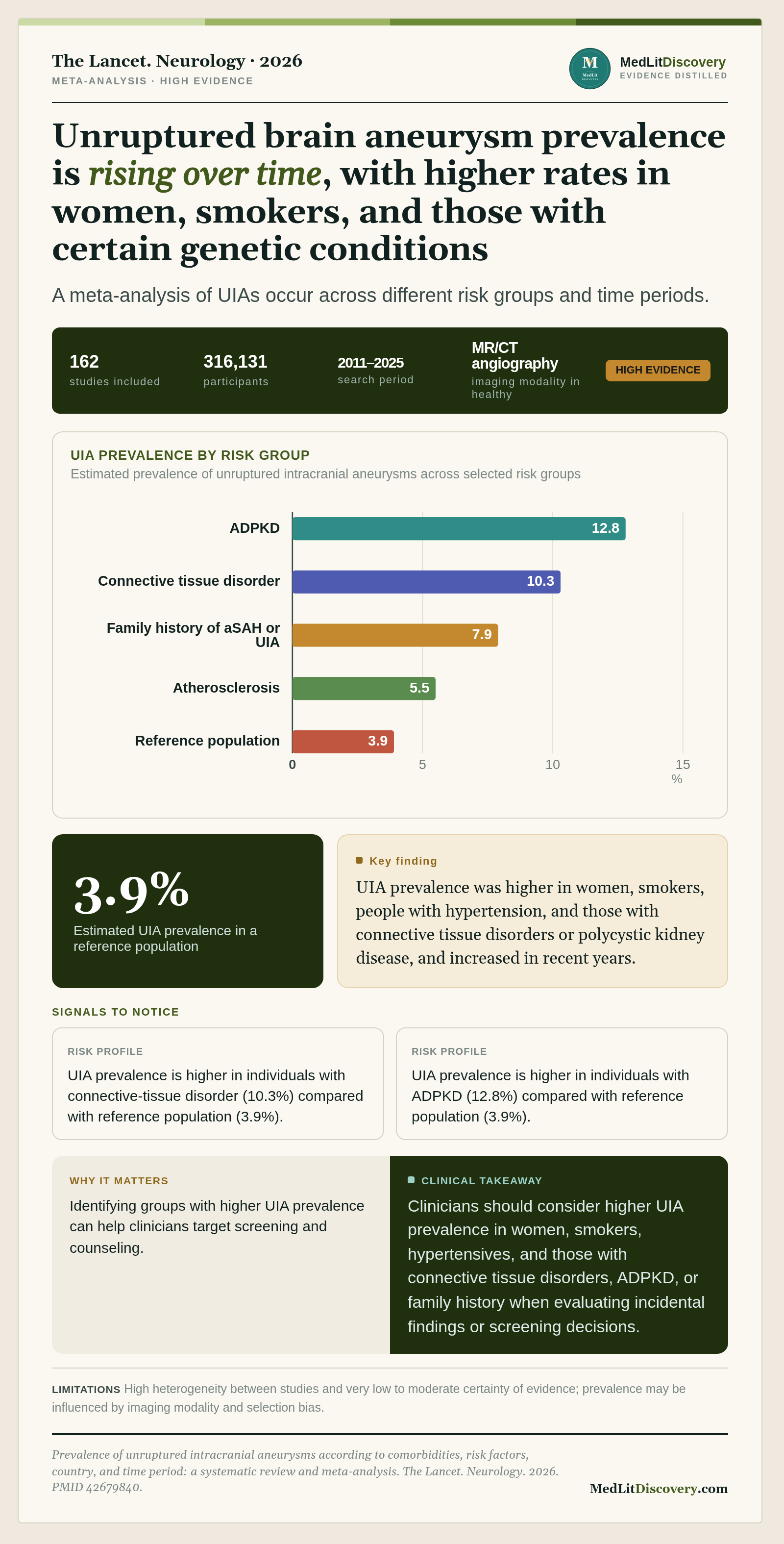 Infographic summary of Prevalence of unruptured intracranial aneurysms according to comorbidities, risk factors, country, and time period: a systematic review and meta-analysis.
