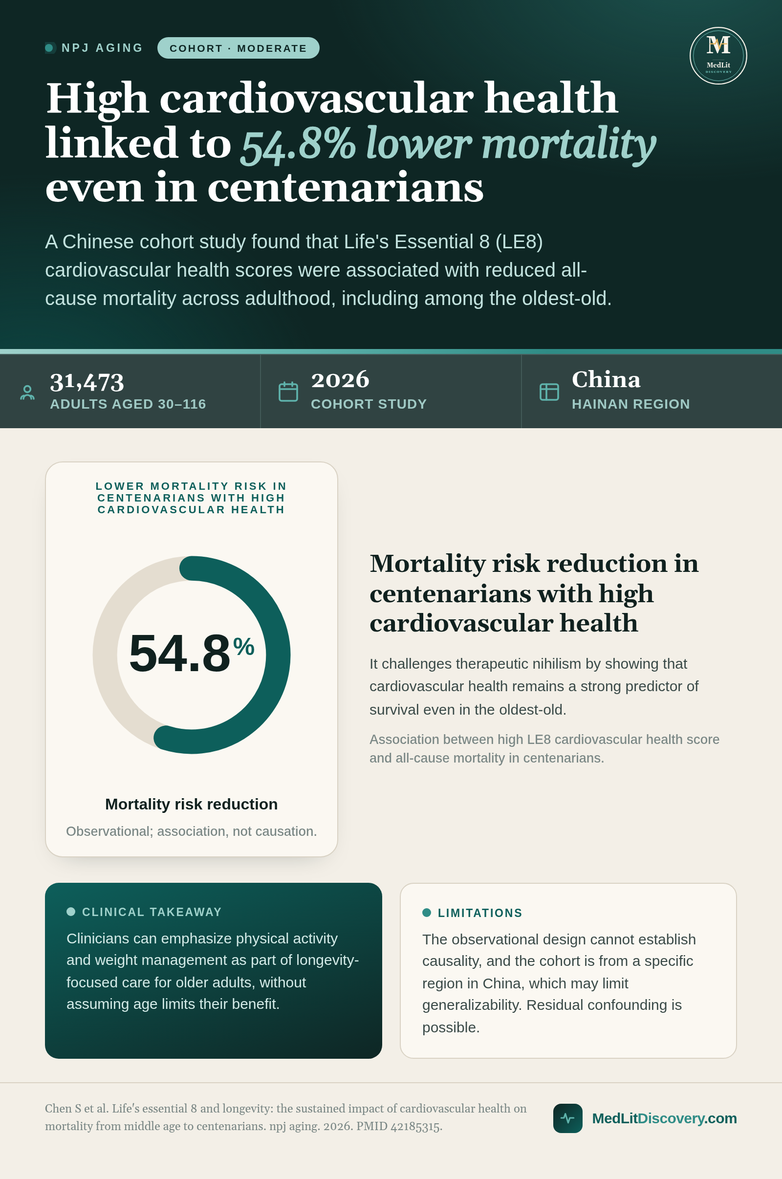 Infographic summary of Life's essential 8 and longevity: the sustained impact of cardiovascular health on mortality from middle age to centenarians.