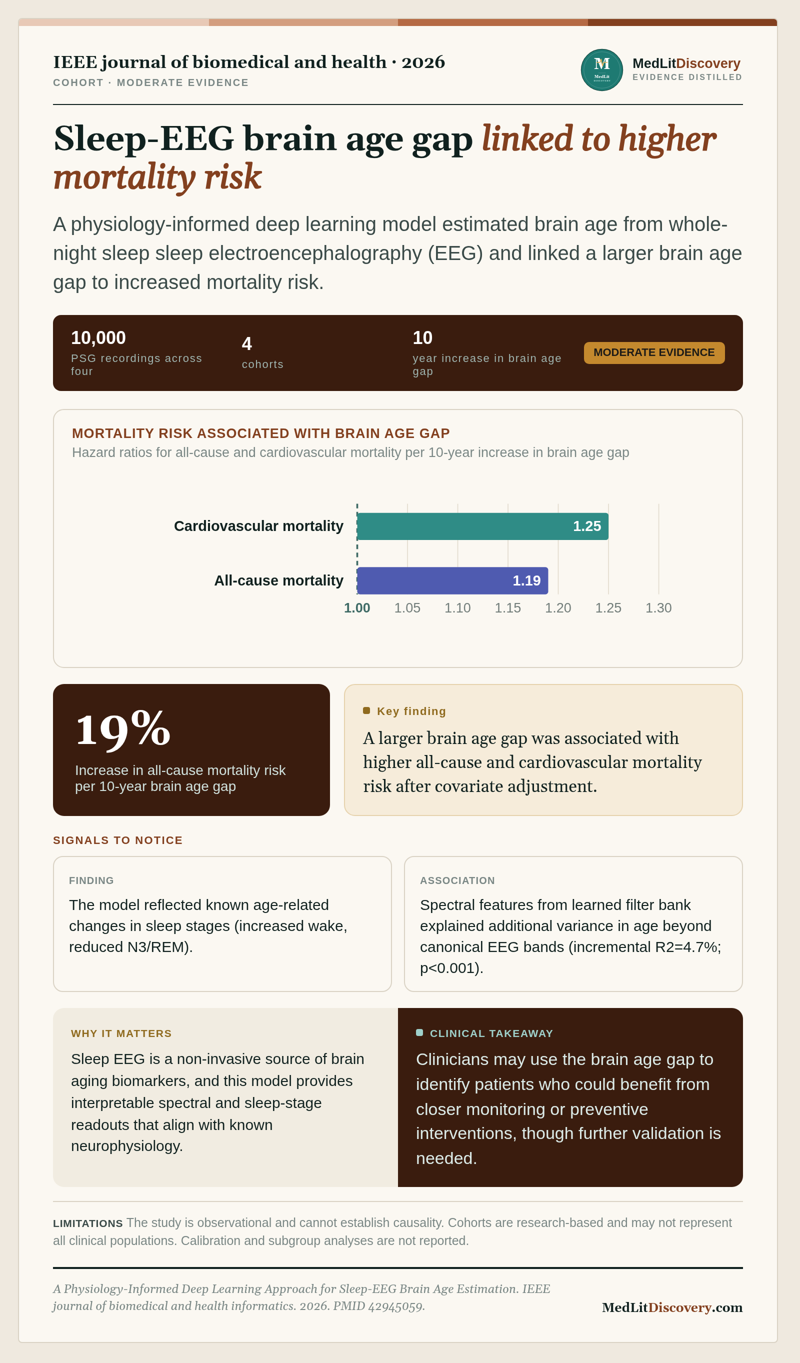 Infographic summary of A Physiology-Informed Deep Learning Approach for Sleep-EEG Brain Age Estimation.
