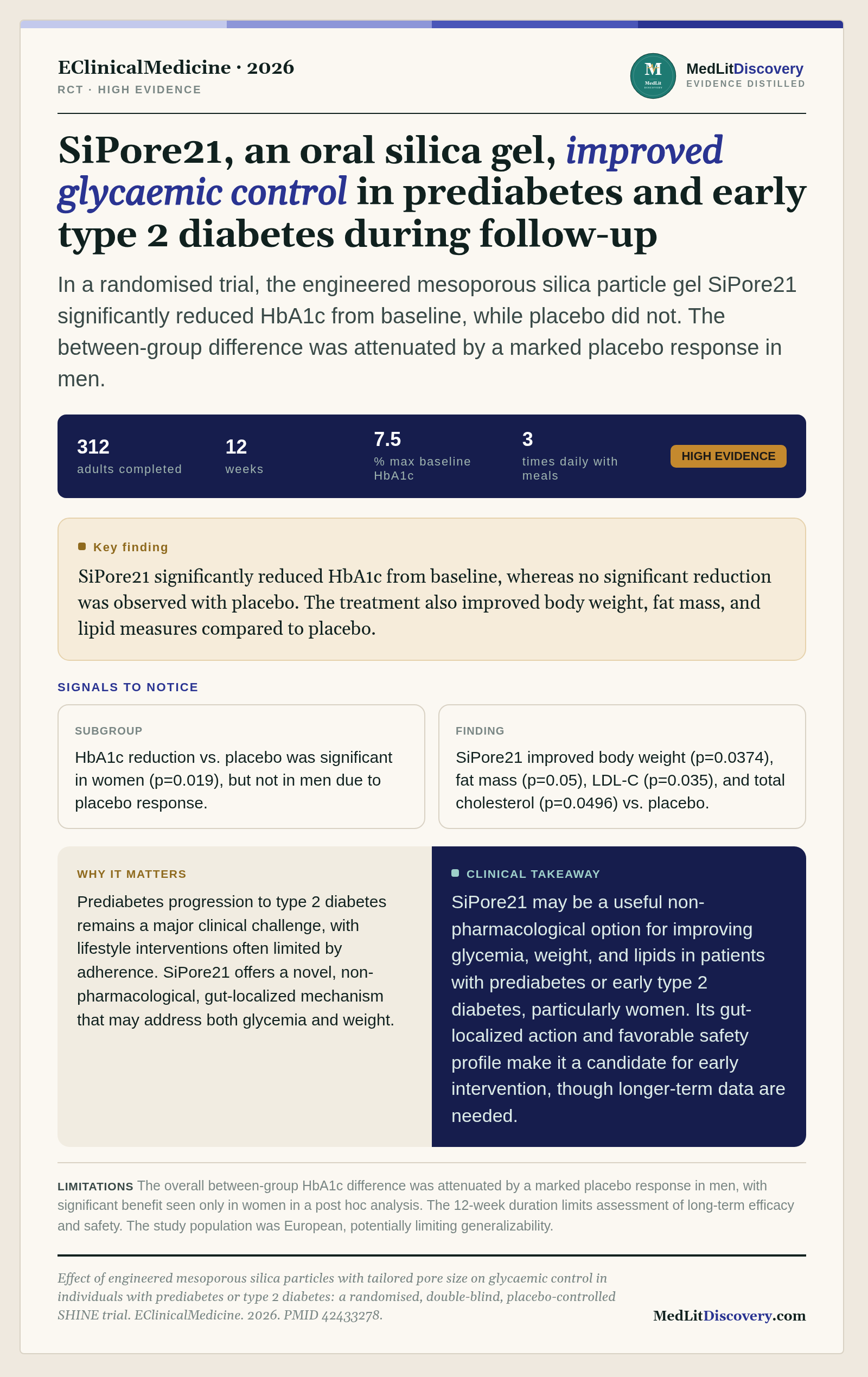 Infographic summary of Effect of engineered mesoporous silica particles with tailored pore size on glycaemic control in individuals with prediabetes or type 2 diabetes: a randomised, double-blind, placebo-controlled SHINE trial.