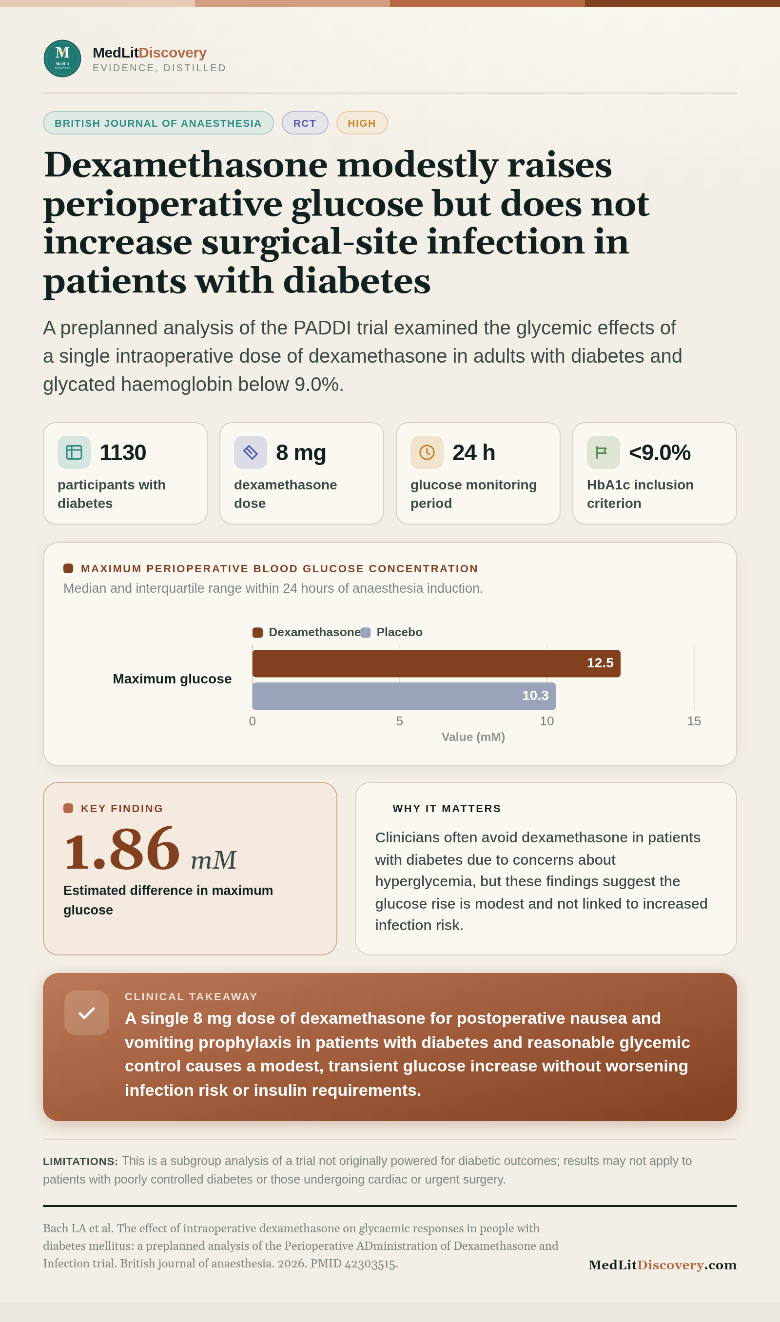 Infographic summary of The effect of intraoperative dexamethasone on glycaemic responses in people with diabetes mellitus: a preplanned analysis of the Perioperative ADministration of Dexamethasone and Infection trial.