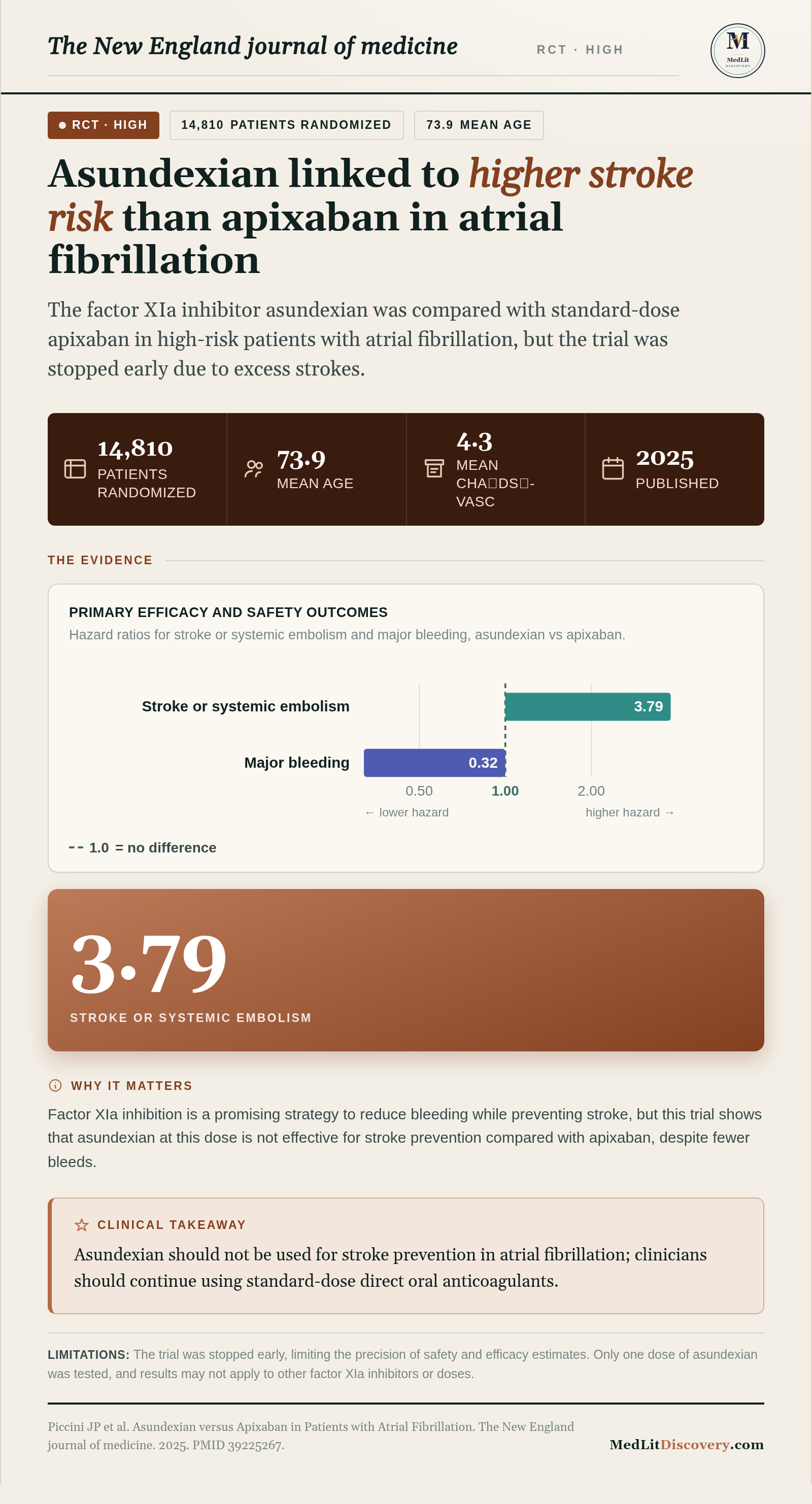 Infographic summary of Asundexian versus Apixaban in Patients with Atrial Fibrillation.