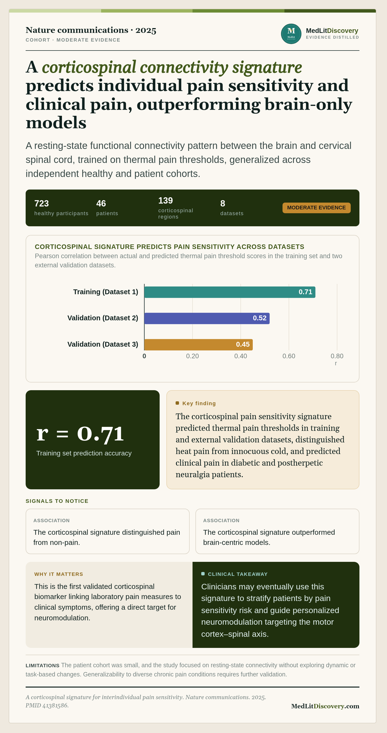 Infographic summary of A corticospinal signature for interindividual pain sensitivity.