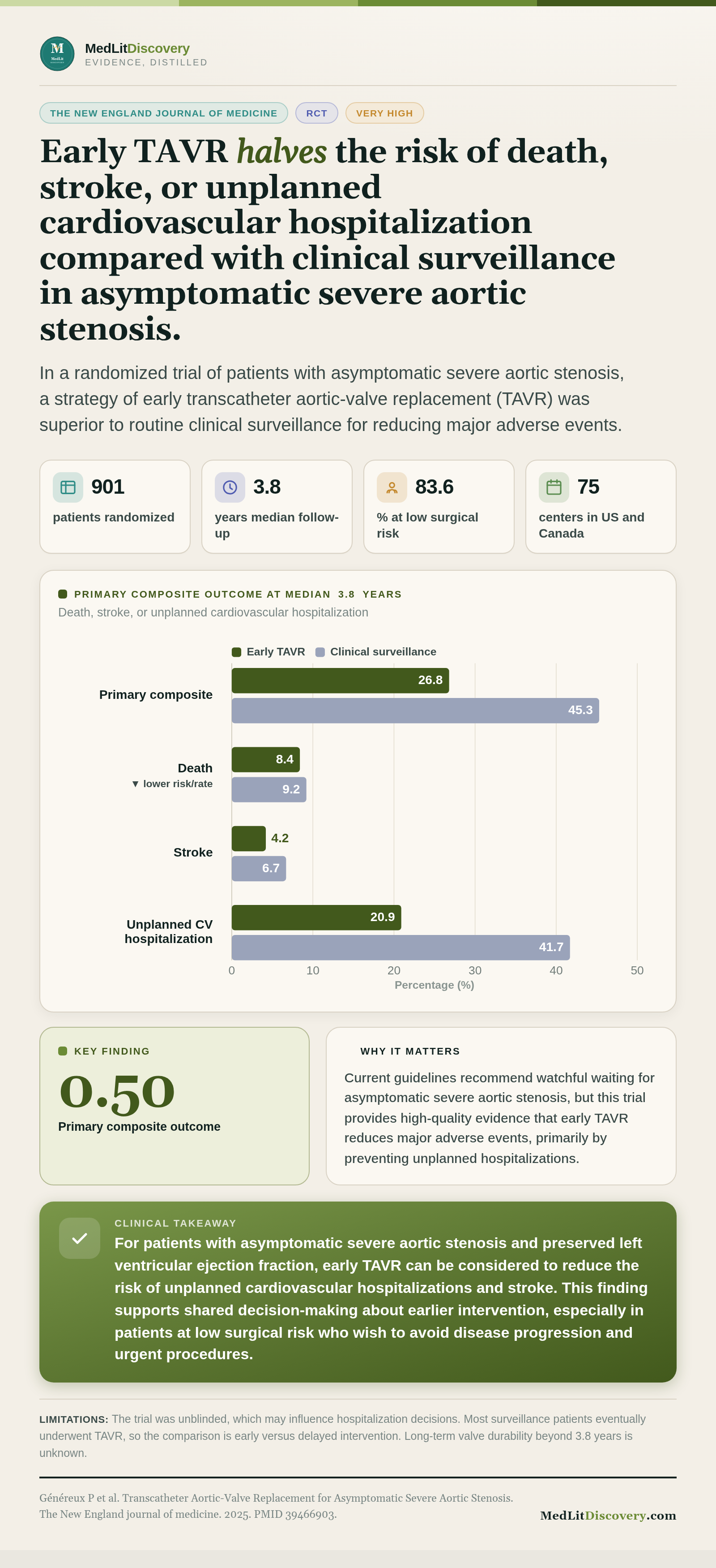 Infographic summary of Transcatheter Aortic-Valve Replacement for Asymptomatic Severe Aortic Stenosis.