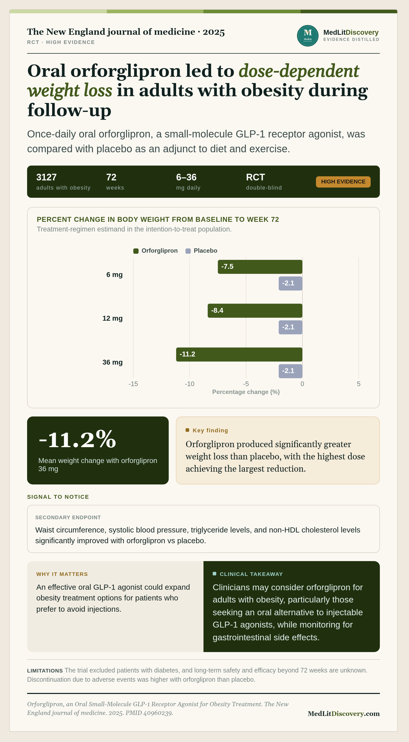 Infographic summary of Orforglipron, an Oral Small-Molecule GLP-1 Receptor Agonist for Obesity Treatment.