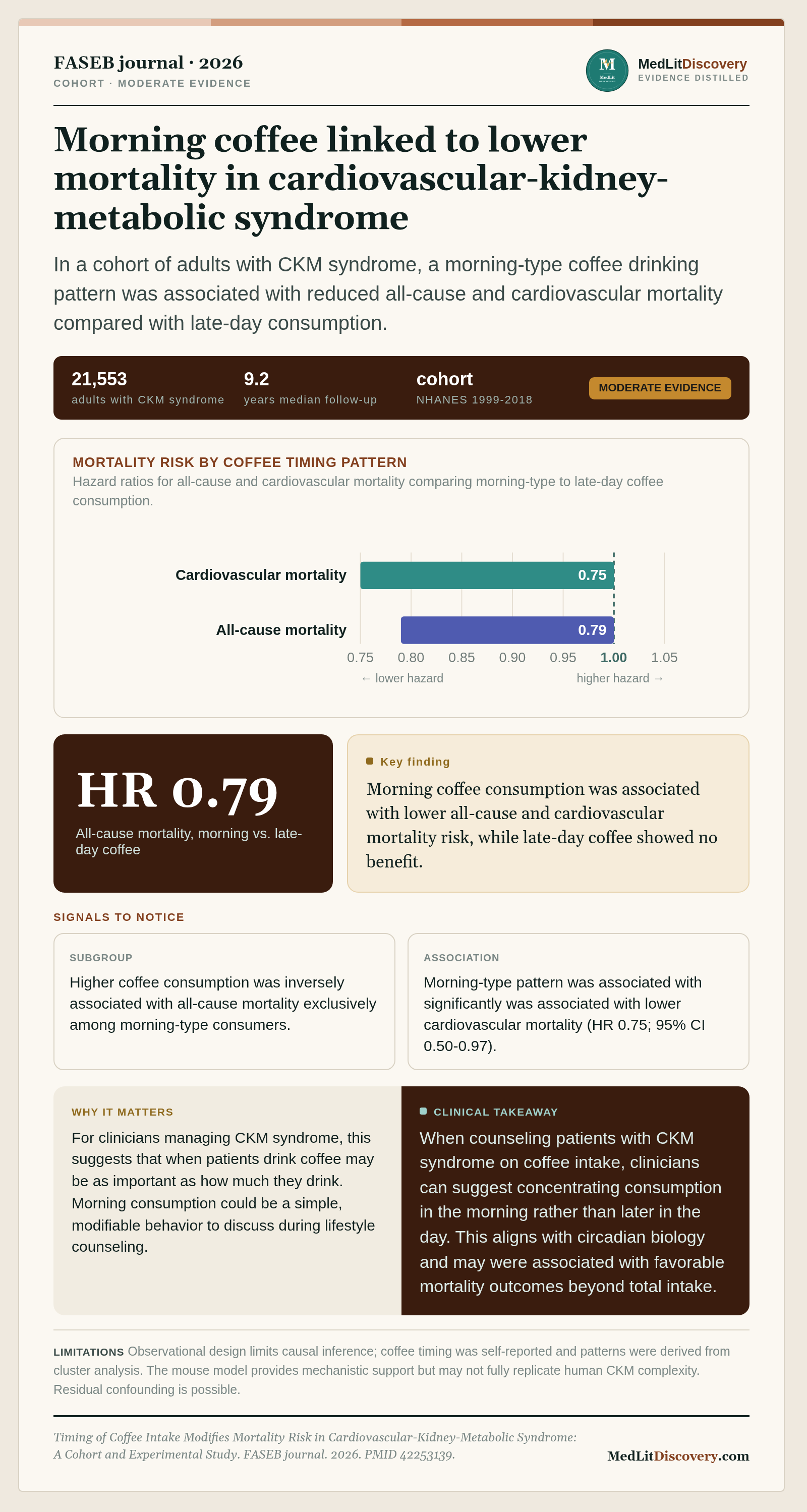 Infographic summary of Timing of Coffee Intake Modifies Mortality Risk in Cardiovascular-Kidney-Metabolic Syndrome: A Cohort and Experimental Study.