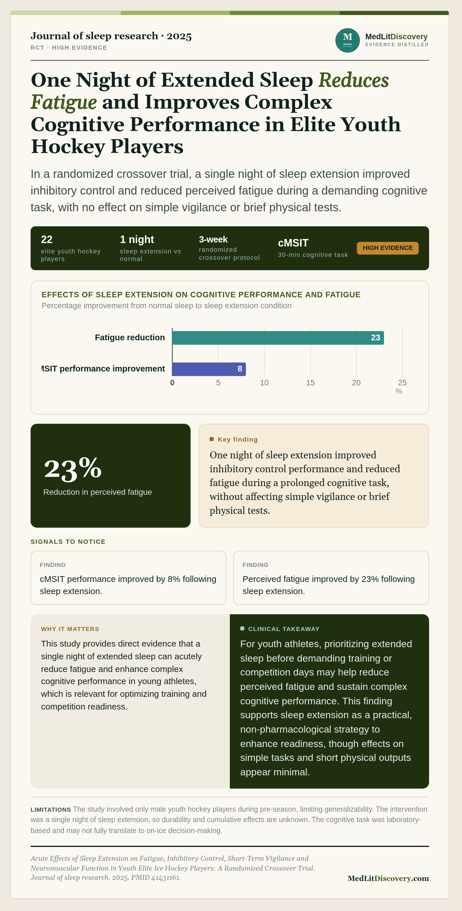 Infographic summary of Acute Effects of Sleep Extension on Fatigue, Inhibitory Control, Short-Term Vigilance and Neuromuscular Function in Youth Elite Ice Hockey Players: A Randomised Crossover Trial.