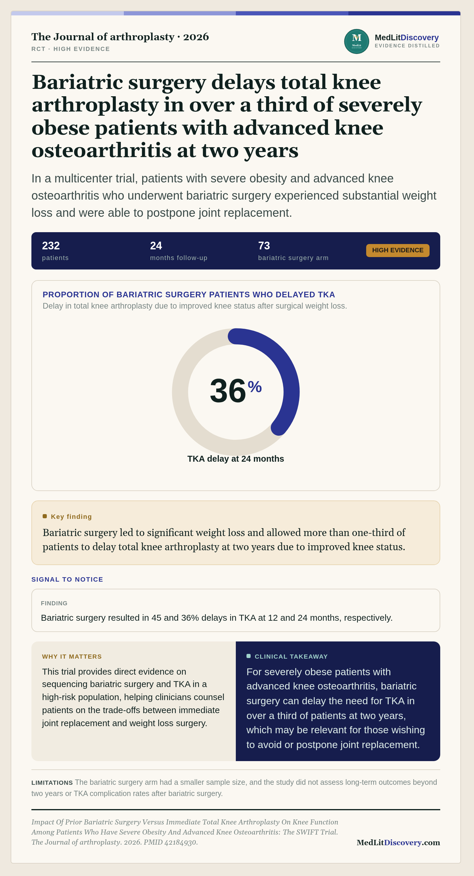 Infographic summary of Impact Of Prior Bariatric Surgery Versus Immediate Total Knee Arthroplasty On Knee Function Among Patients Who Have Severe Obesity And Advanced Knee Osteoarthritis: The SWIFT Trial.
