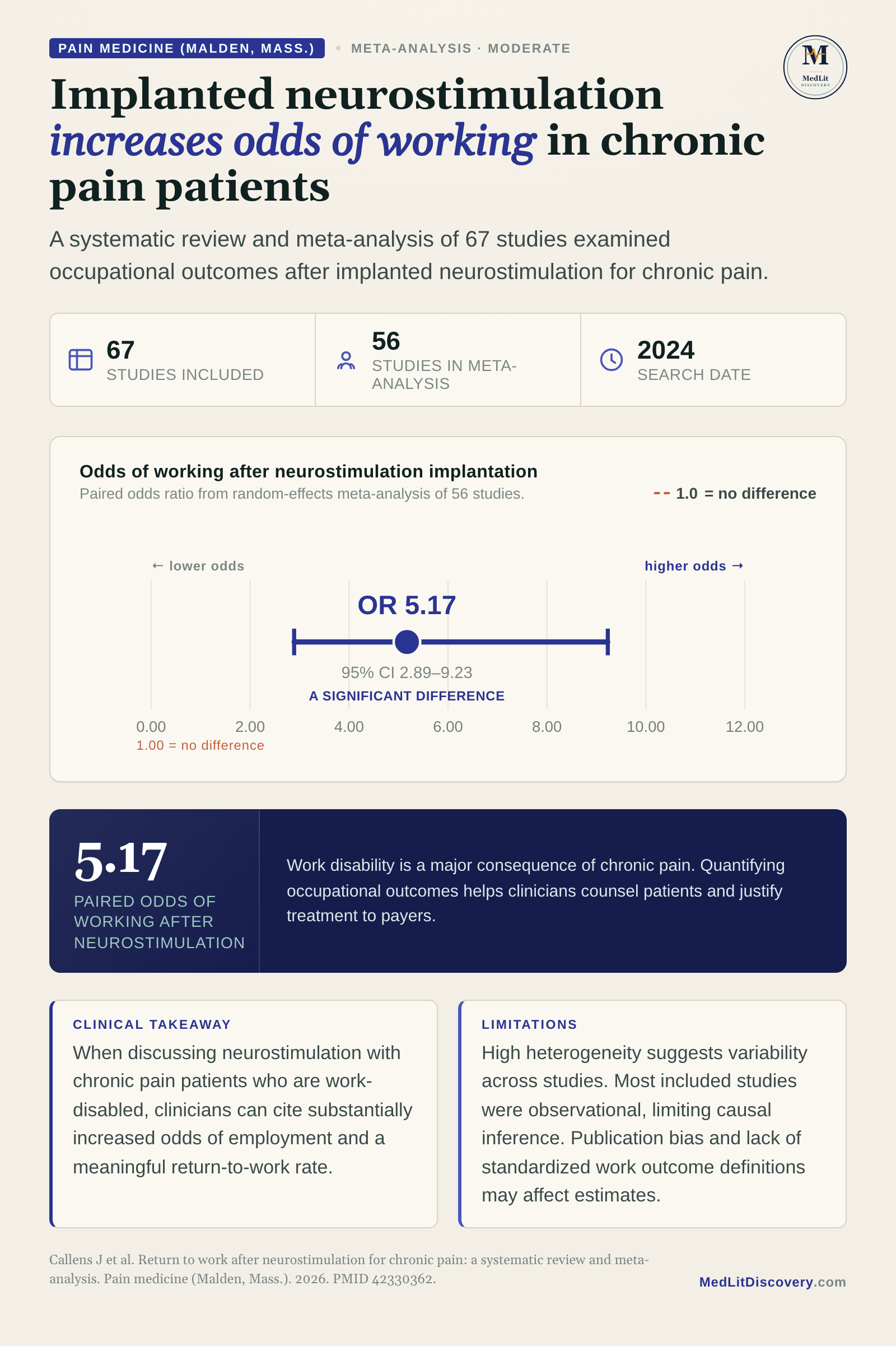 Infographic summary of Return to work after neurostimulation for chronic pain: a systematic review and meta-analysis.