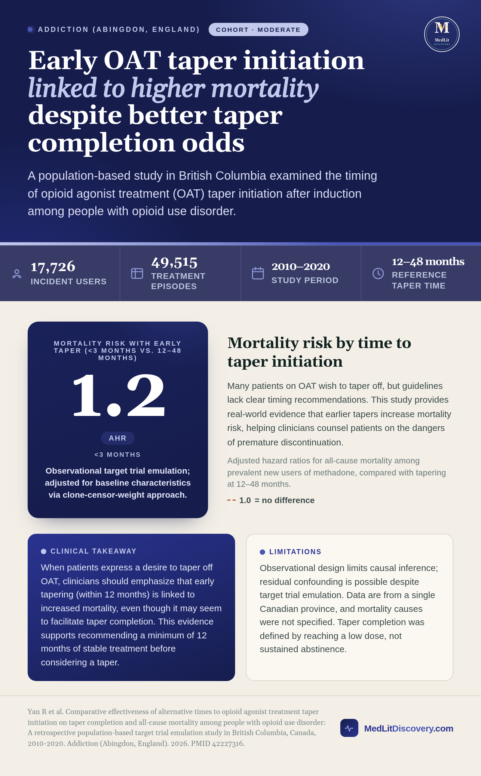 Infographic summary of Comparative effectiveness of alternative times to opioid agonist treatment taper initiation on taper completion and all-cause mortality among people with opioid use disorder: A retrospective population-based target trial emulation study in British Columbia, Canada, 2010-2020.