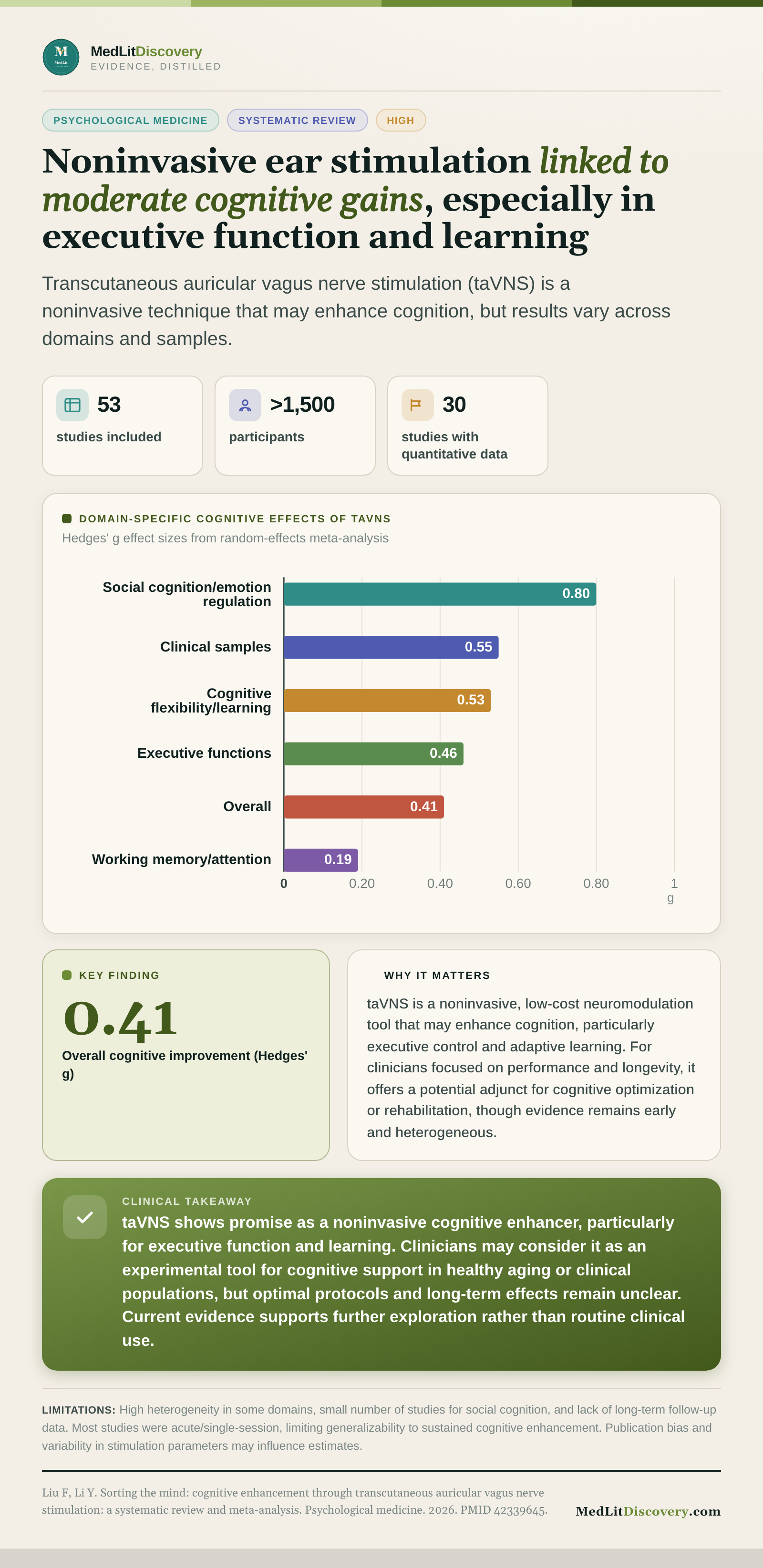 Infographic summary of Sorting the mind: cognitive enhancement through transcutaneous auricular vagus nerve stimulation: a systematic review and meta-analysis.
