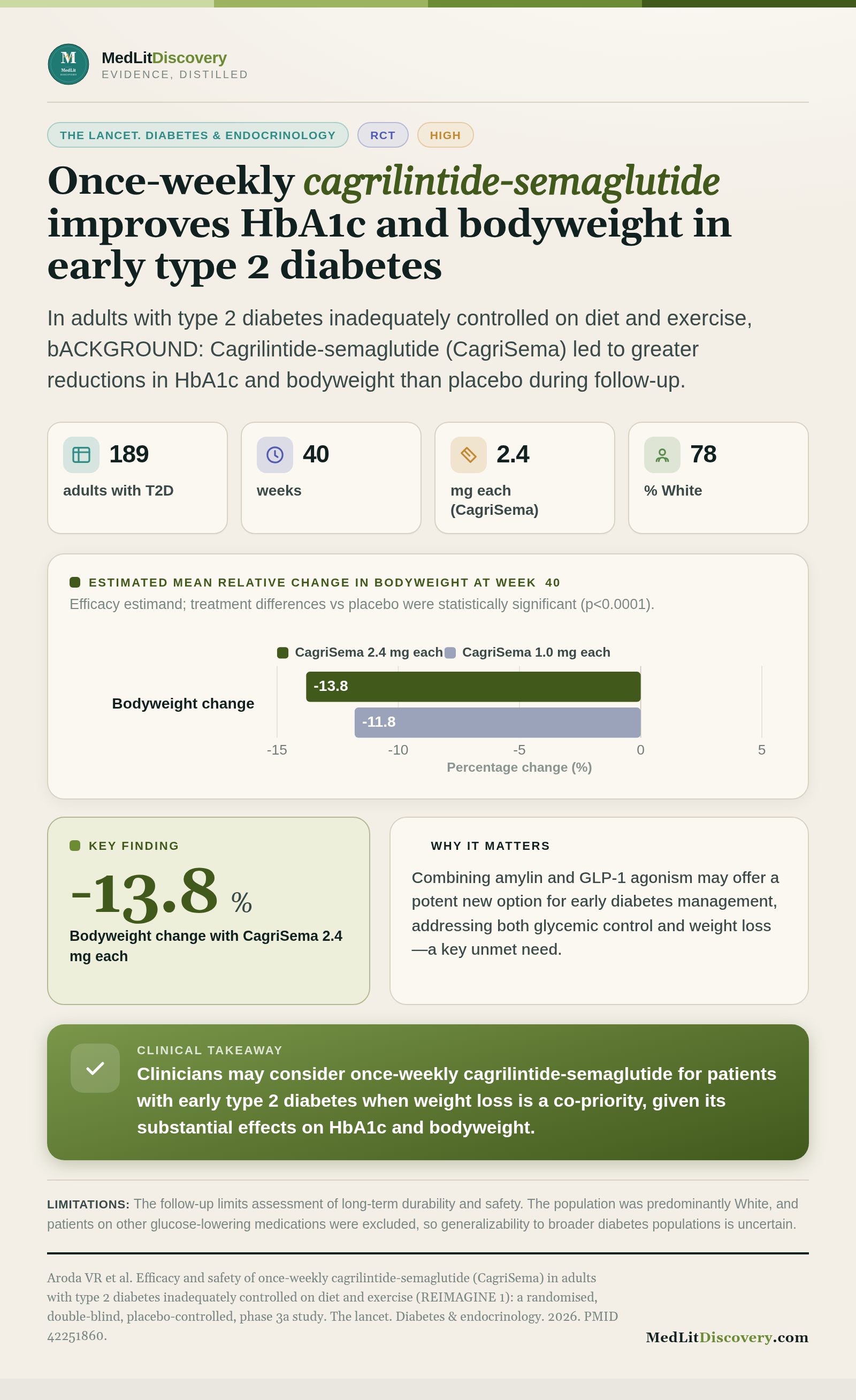 Infographic summary of Efficacy and safety of once-weekly cagrilintide-semaglutide (CagriSema) in adults with type 2 diabetes inadequately controlled on diet and exercise (REIMAGINE 1): a randomised, double-blind, placebo-controlled, phase 3a study.