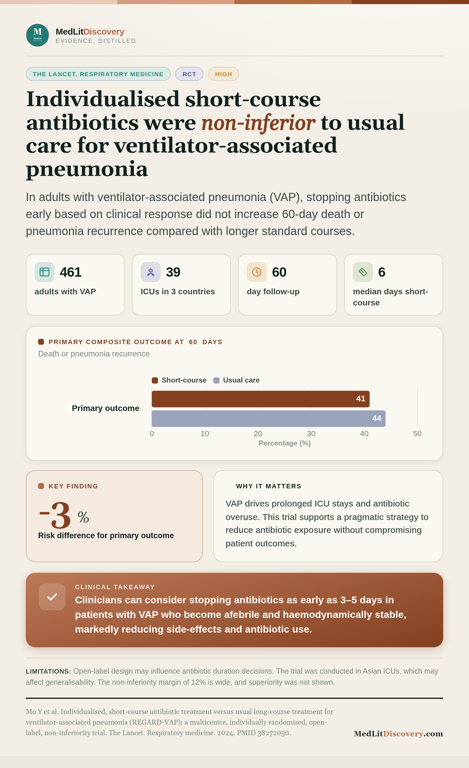 Infographic summary of Individualised, short-course antibiotic treatment versus usual long-course treatment for ventilator-associated pneumonia (REGARD-VAP): a multicentre, individually randomised, open-label, non-inferiority trial.