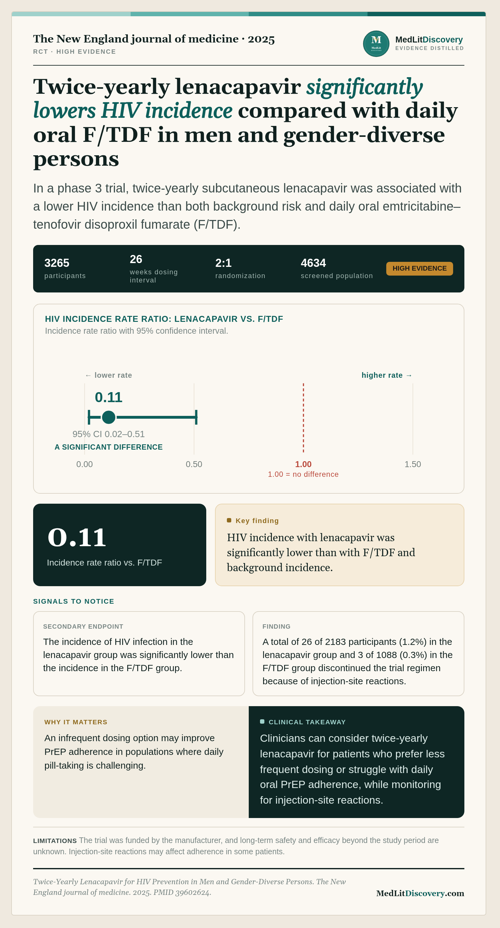 Infographic summary of Twice-Yearly Lenacapavir for HIV Prevention in Men and Gender-Diverse Persons.