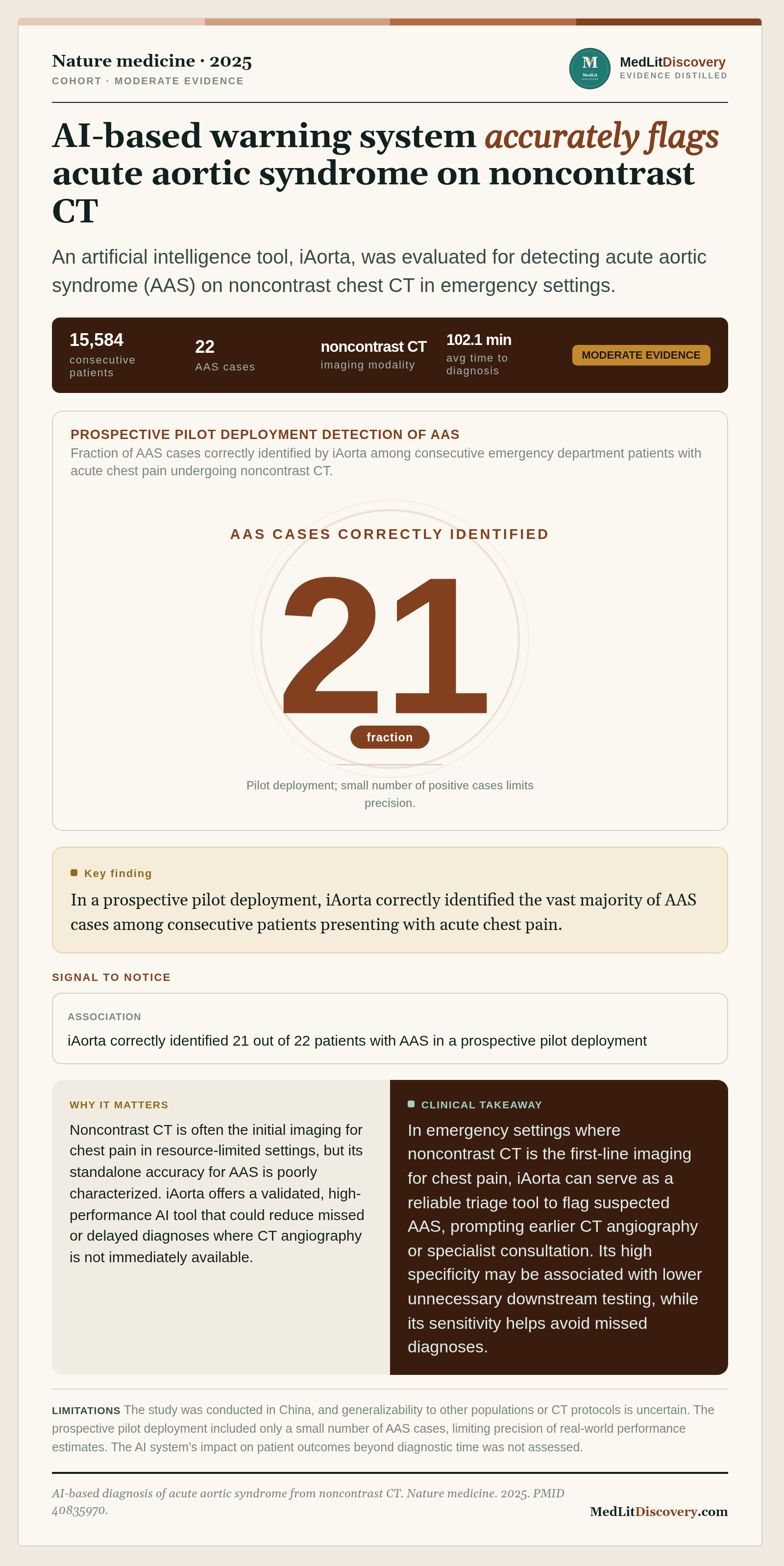 Infographic summary of AI-based diagnosis of acute aortic syndrome from noncontrast CT.