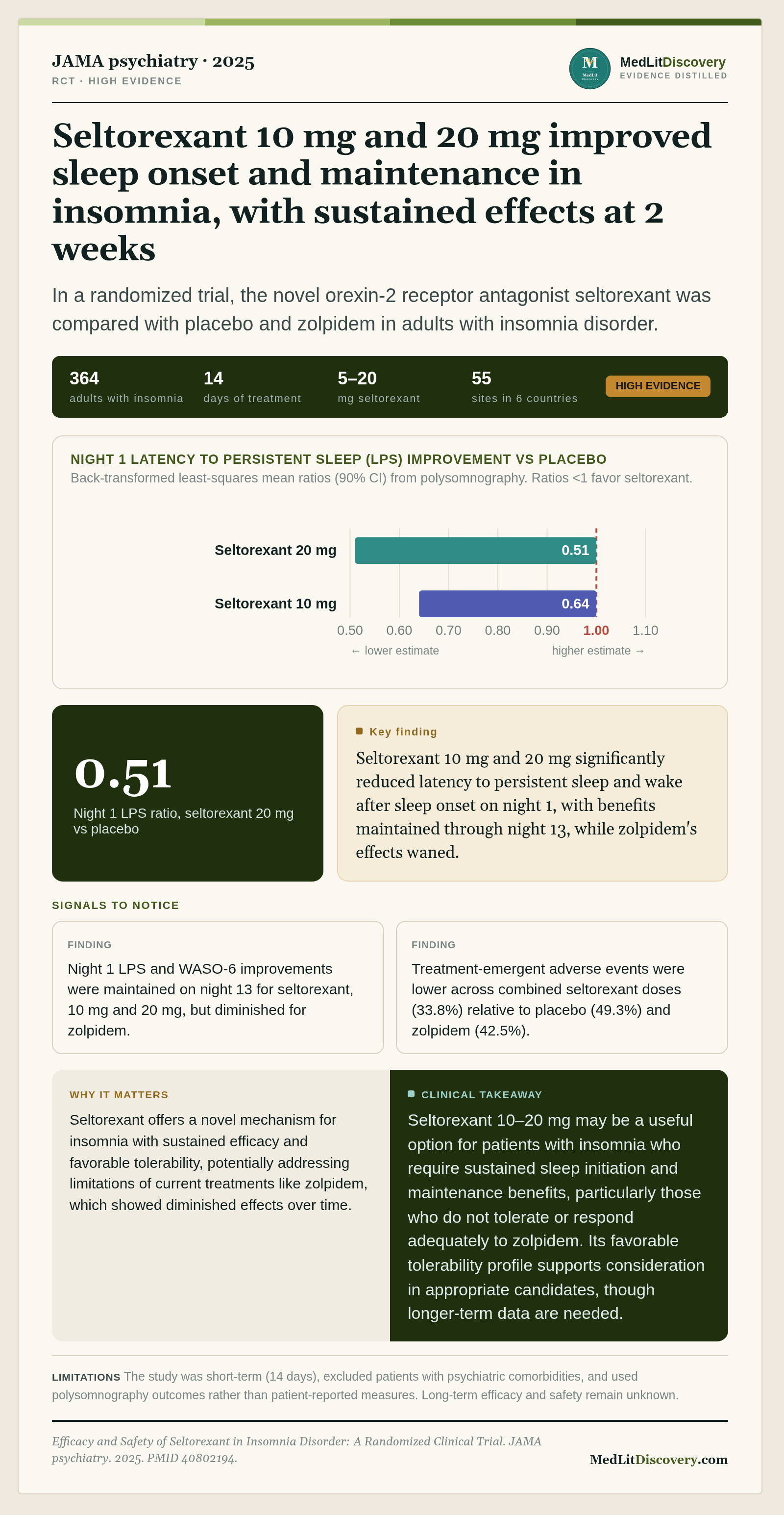 Infographic summary of Efficacy and Safety of Seltorexant in Insomnia Disorder: A Randomized Clinical Trial.