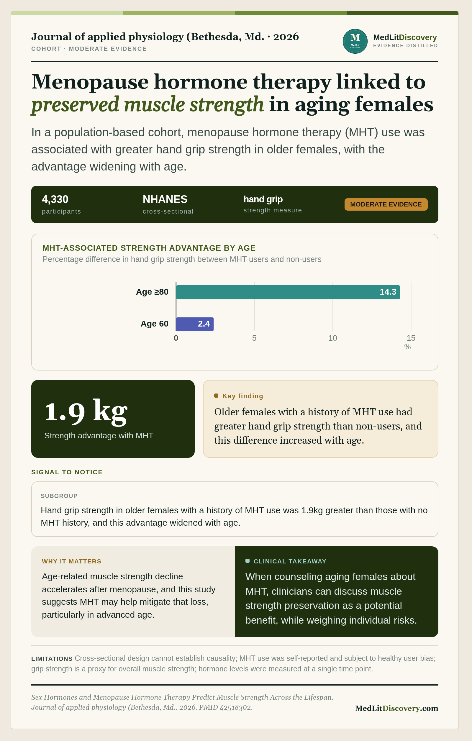 Infographic summary of Sex Hormones and Menopause Hormone Therapy Predict Muscle Strength Across the Lifespan.
