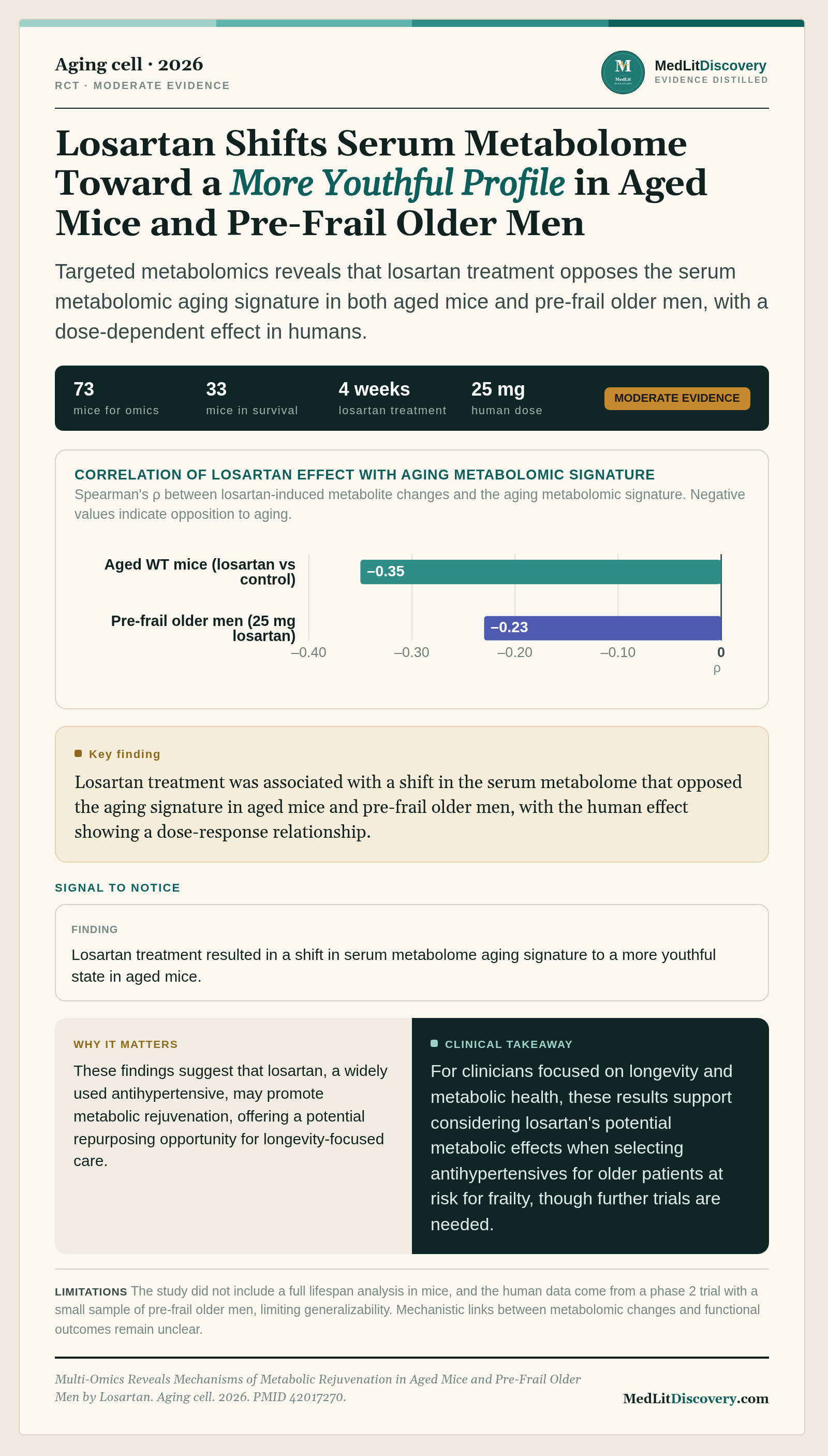 Infographic summary of Multi-Omics Reveals Mechanisms of Metabolic Rejuvenation in Aged Mice and Pre-Frail Older Men by Losartan.