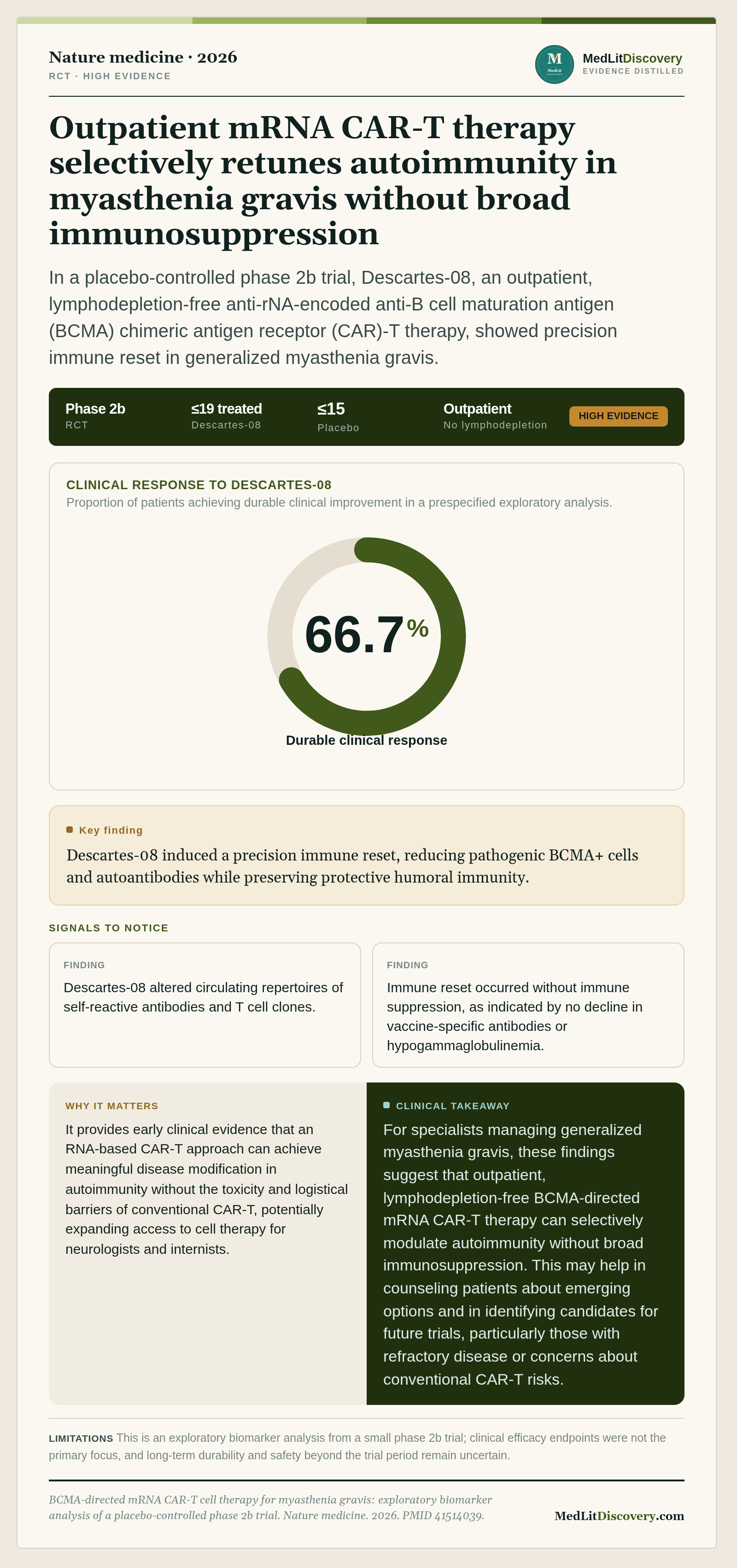 Infographic summary of BCMA-directed mRNA CAR-T cell therapy for myasthenia gravis: exploratory biomarker analysis of a placebo-controlled phase 2b trial.