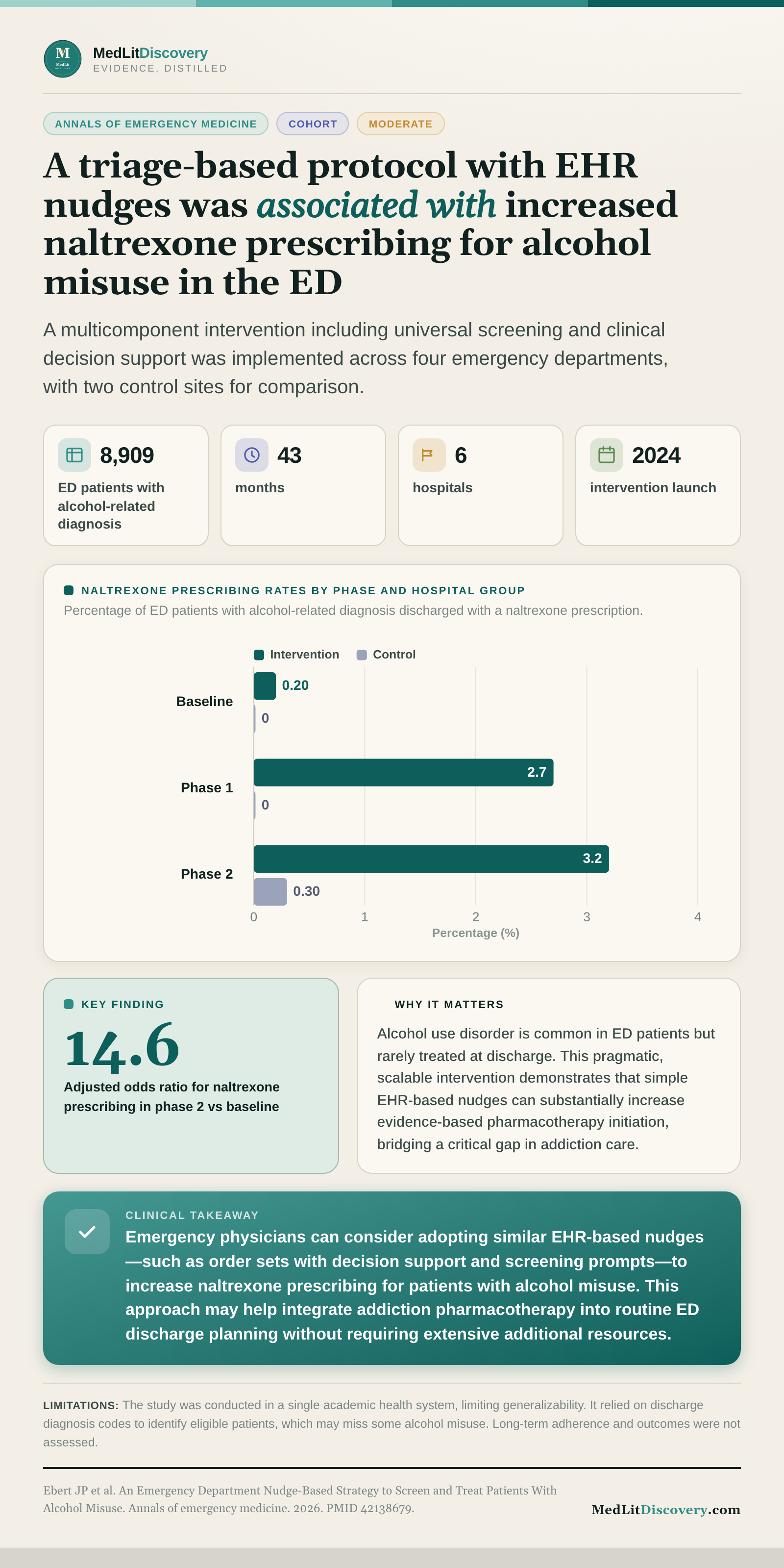 Infographic summary of An Emergency Department Nudge-Based Strategy to Screen and Treat Patients With Alcohol Misuse.