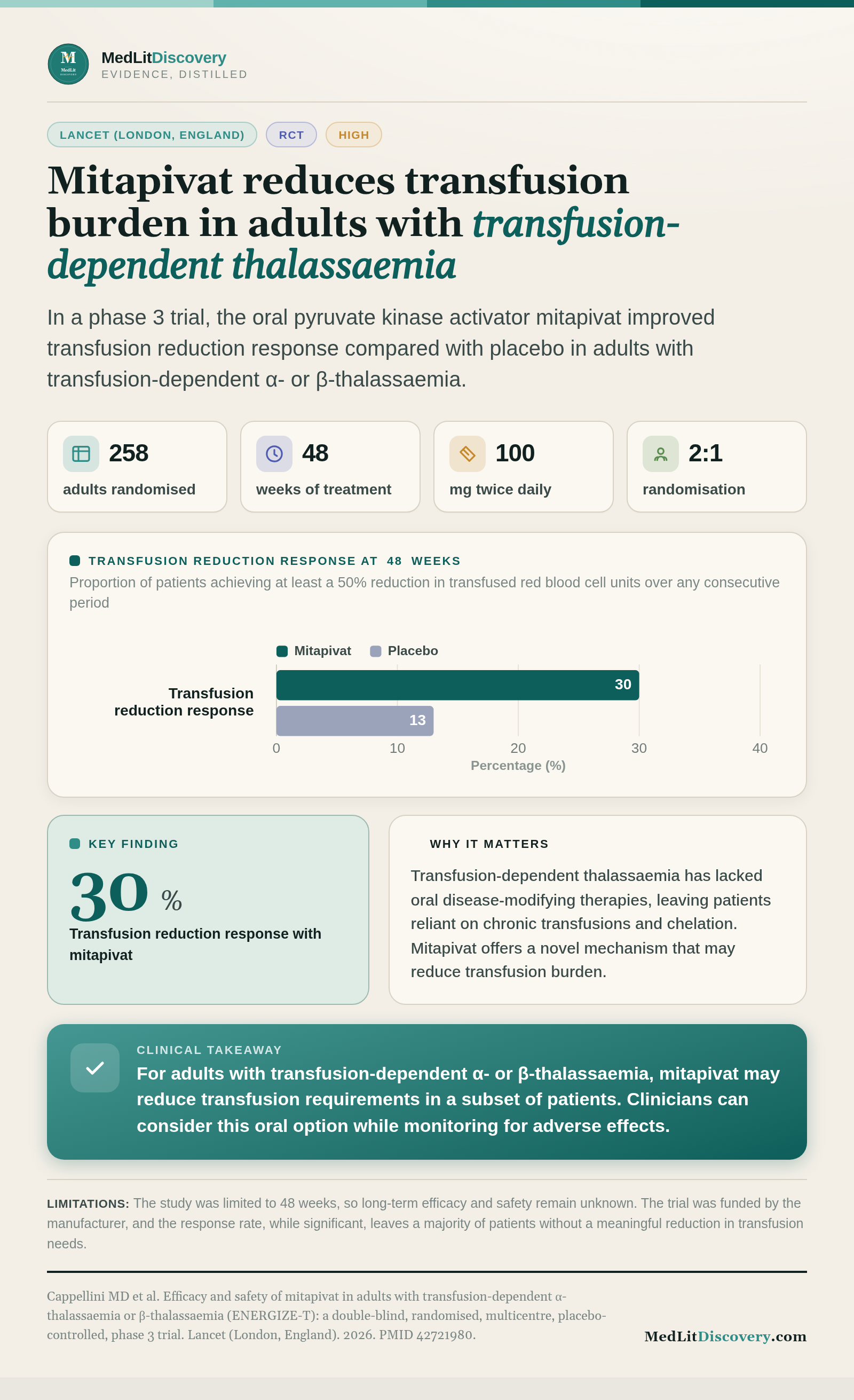 Infographic summary of Efficacy and safety of mitapivat in adults with transfusion-dependent α-thalassaemia or β-thalassaemia (ENERGIZE-T): a double-blind, randomised, multicentre, placebo-controlled, phase 3 trial.