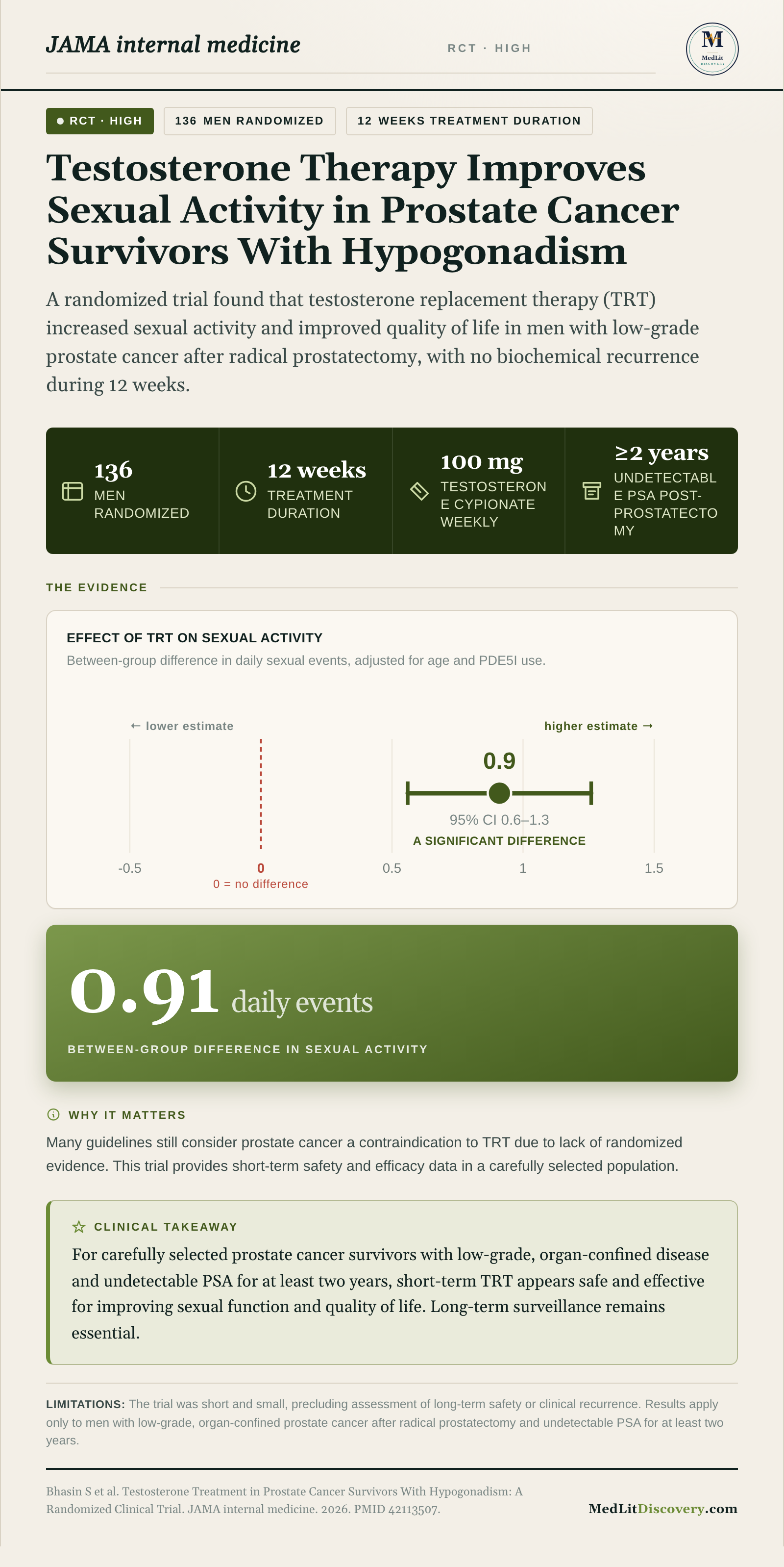 Infographic summary of Testosterone Treatment in Prostate Cancer Survivors With Hypogonadism: A Randomized Clinical Trial.