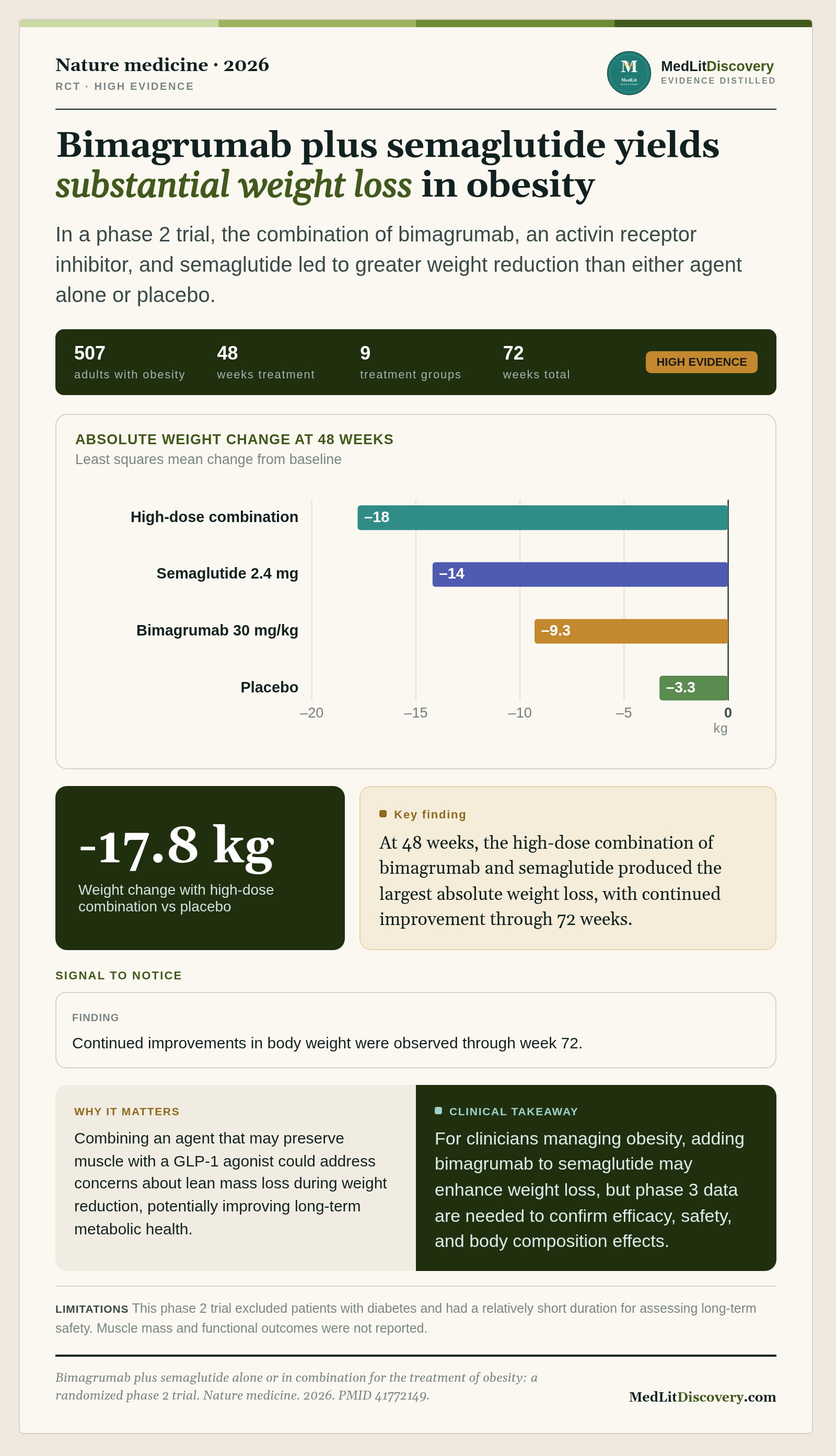 Infographic summary of Bimagrumab plus semaglutide alone or in combination for the treatment of obesity: a randomized phase 2 trial.