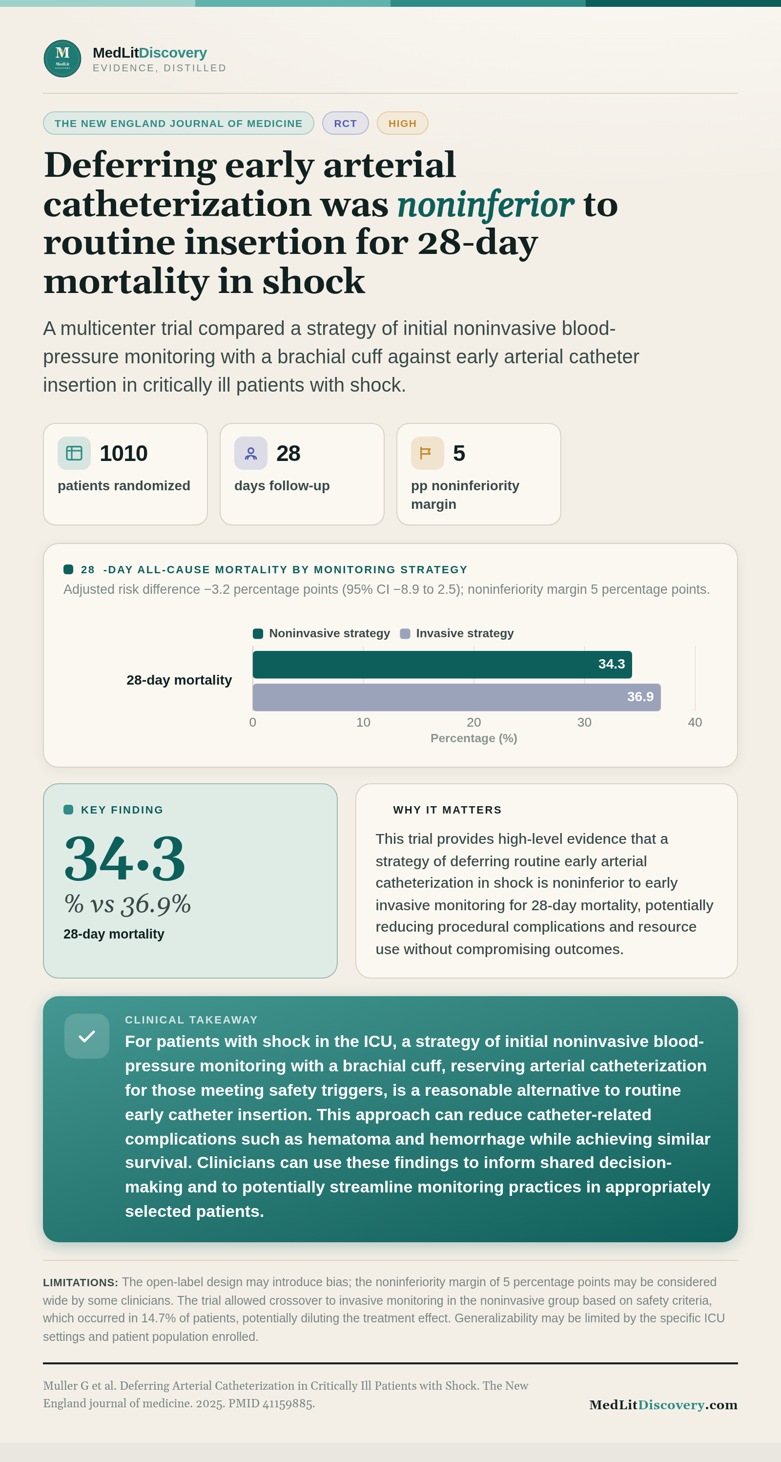 Infographic summary of Deferring Arterial Catheterization in Critically Ill Patients with Shock.