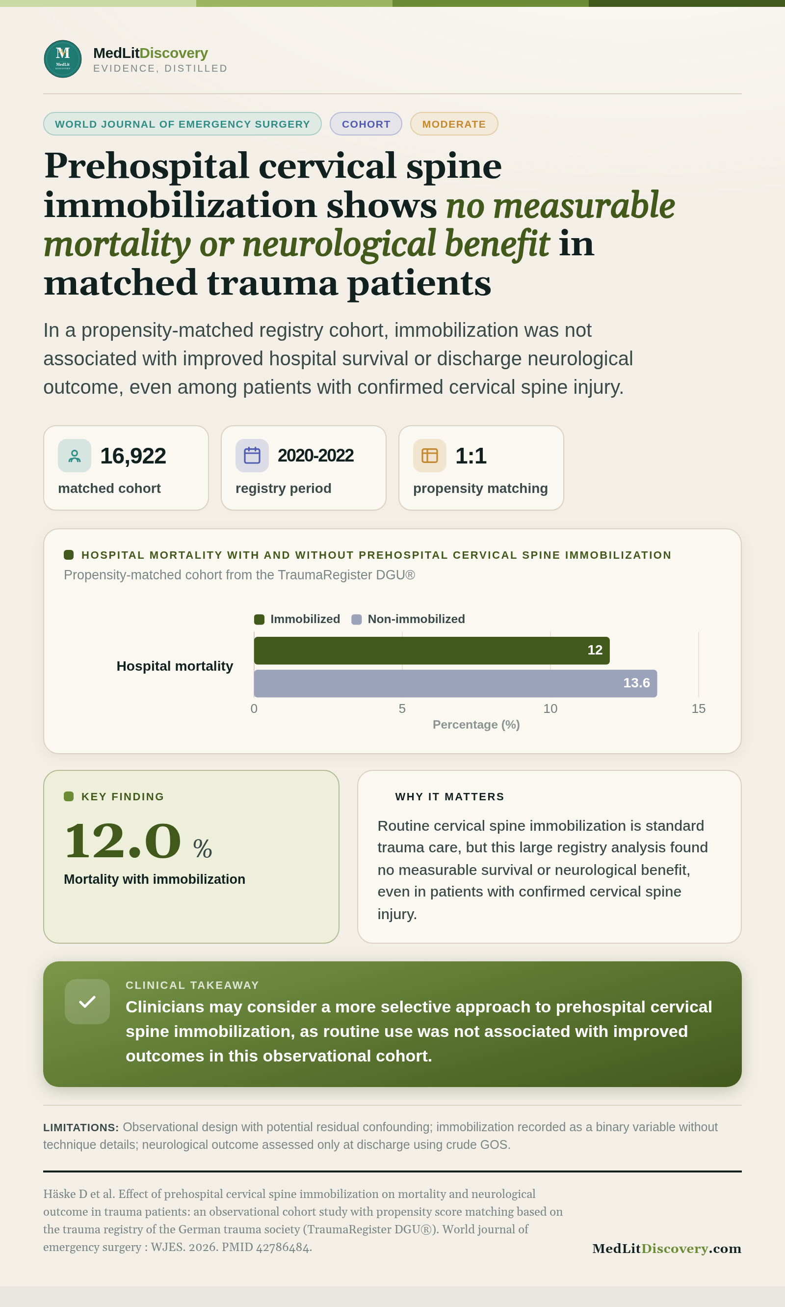 Infographic summary of Effect of prehospital cervical spine immobilization on mortality and neurological outcome in trauma patients: an observational cohort study with propensity score matching based on the trauma registry of the German trauma society (TraumaRegister DGU®).