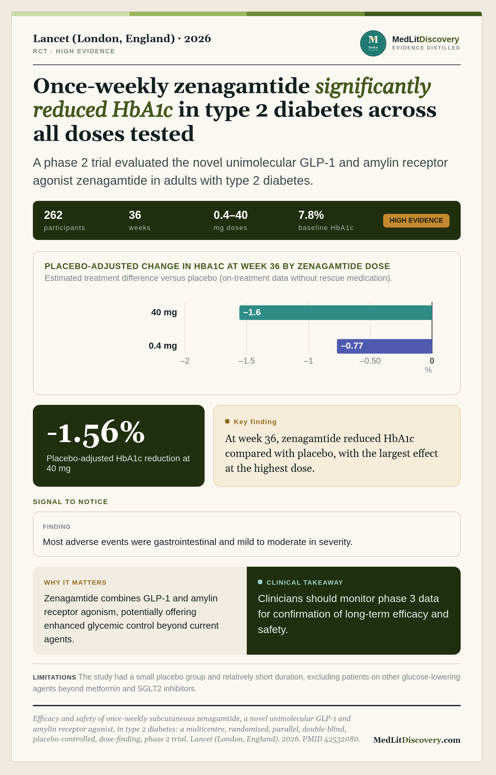 Infographic summary of Efficacy and safety of once-weekly subcutaneous zenagamtide, a novel unimolecular GLP-1 and amylin receptor agonist, in type 2 diabetes: a multicentre, randomised, parallel, double-blind, placebo-controlled, dose-finding, phase 2 trial.