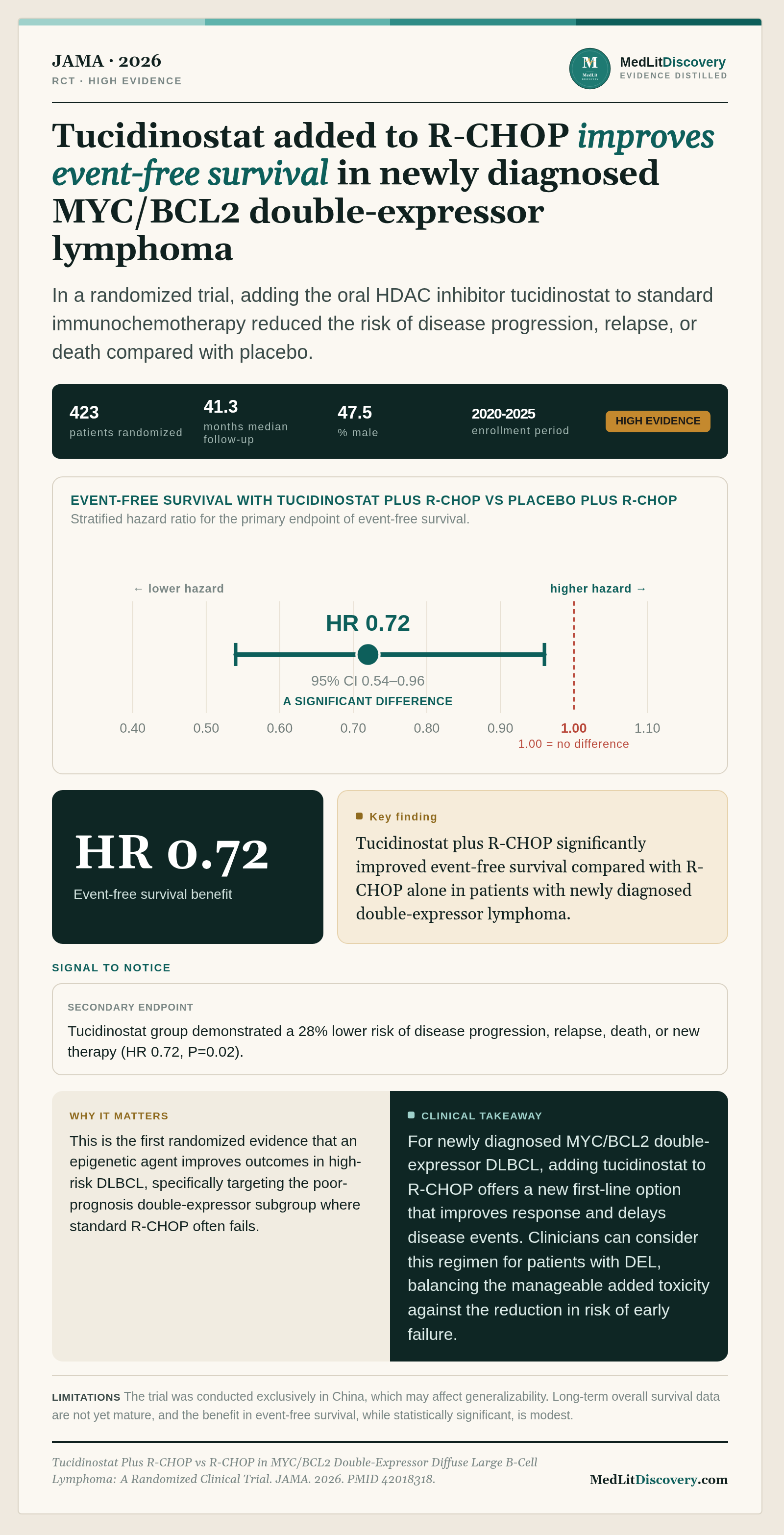 Infographic summary of Tucidinostat Plus R-CHOP vs R-CHOP in MYC/BCL2 Double-Expressor Diffuse Large B-Cell Lymphoma: A Randomized Clinical Trial.