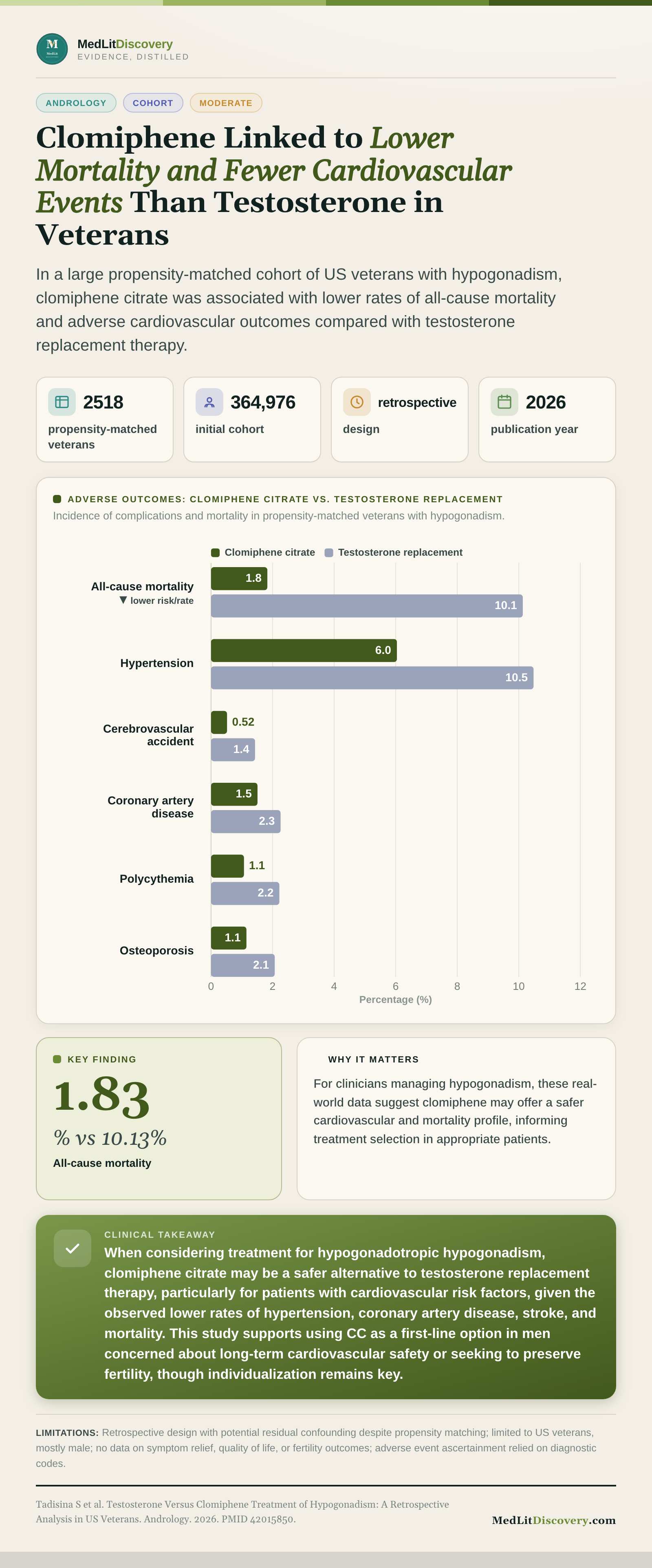 Infographic summary of Testosterone Versus Clomiphene Treatment of Hypogonadism: A Retrospective Analysis in US Veterans.