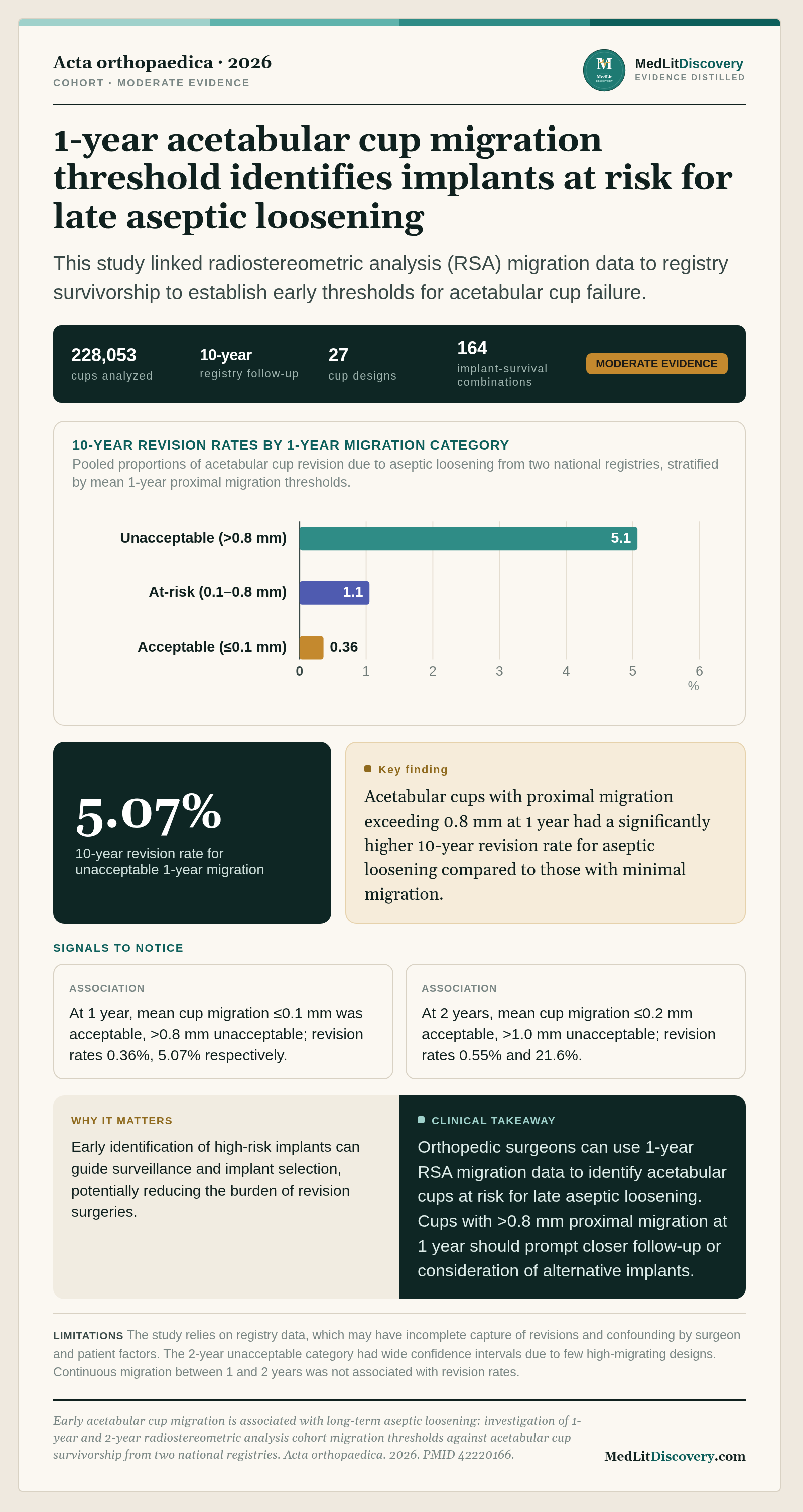 Infographic summary of Early acetabular cup migration is associated with long-term aseptic loosening: investigation of 1-year and 2-year radiostereometric analysis cohort migration thresholds against acetabular cup survivorship from two national registries.