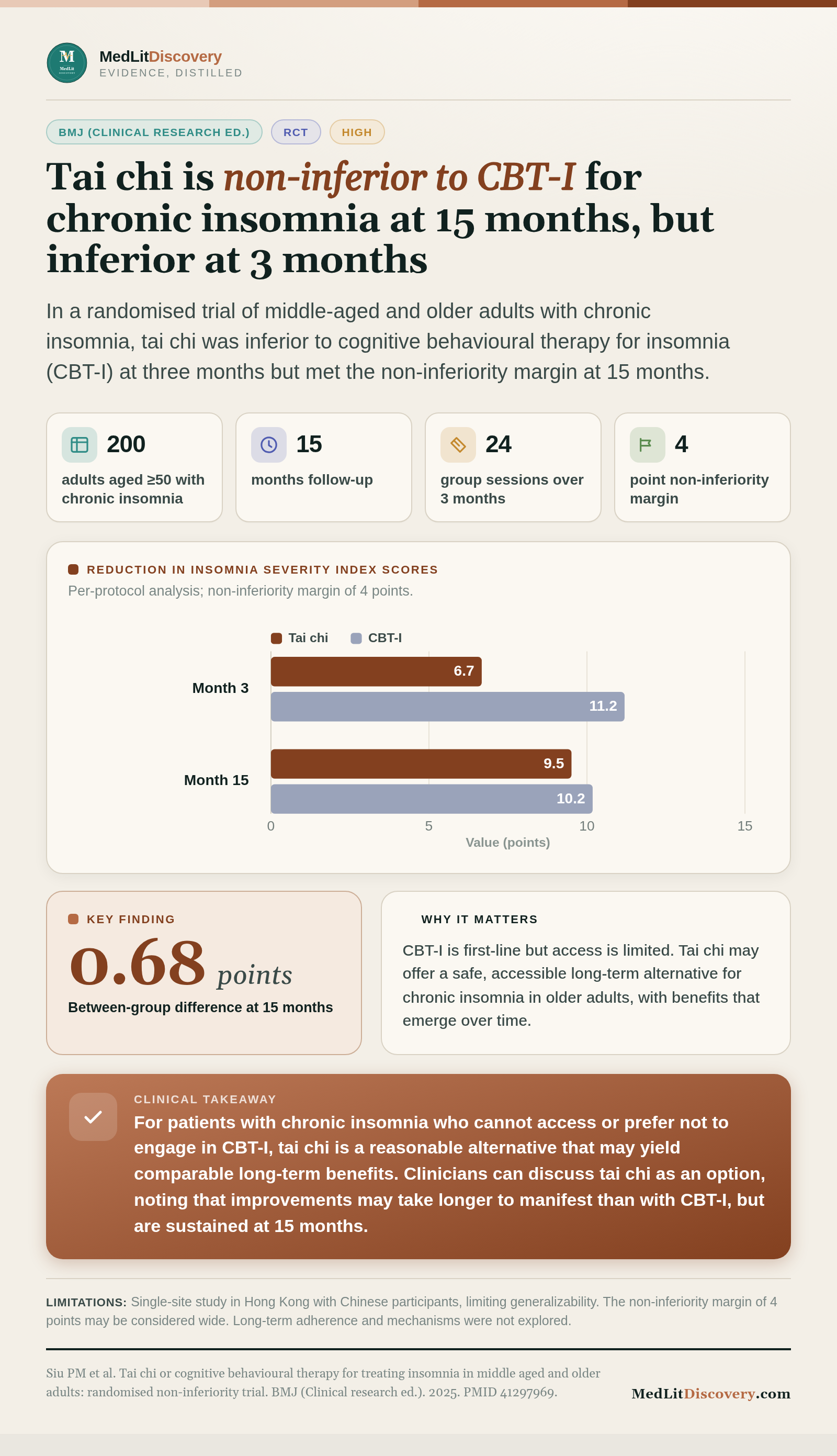 Infographic summary of Tai chi or cognitive behavioural therapy for treating insomnia in middle aged and older adults: randomised non-inferiority trial.