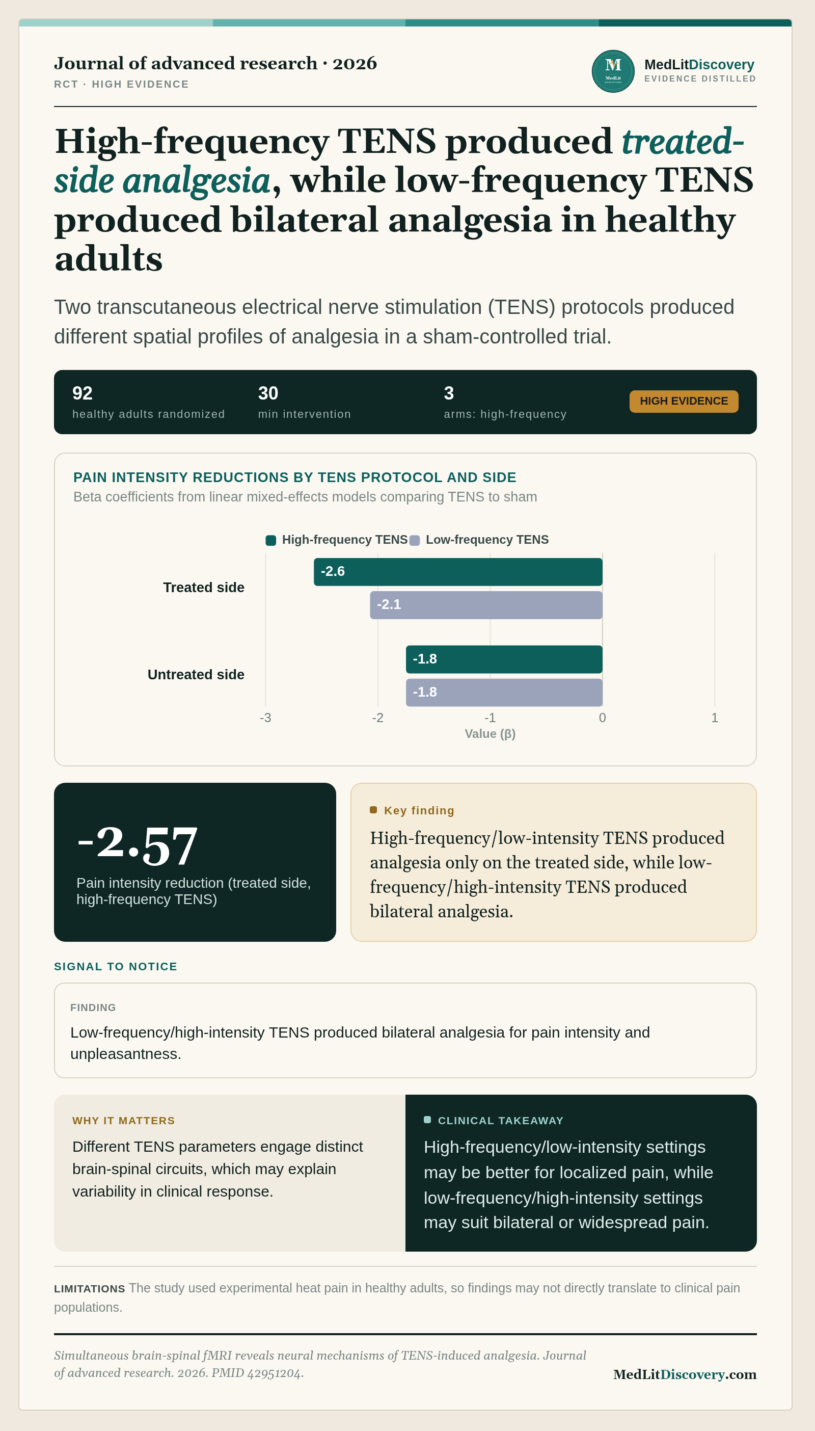 Infographic summary of Simultaneous brain-spinal fMRI reveals neural mechanisms of TENS-induced analgesia.