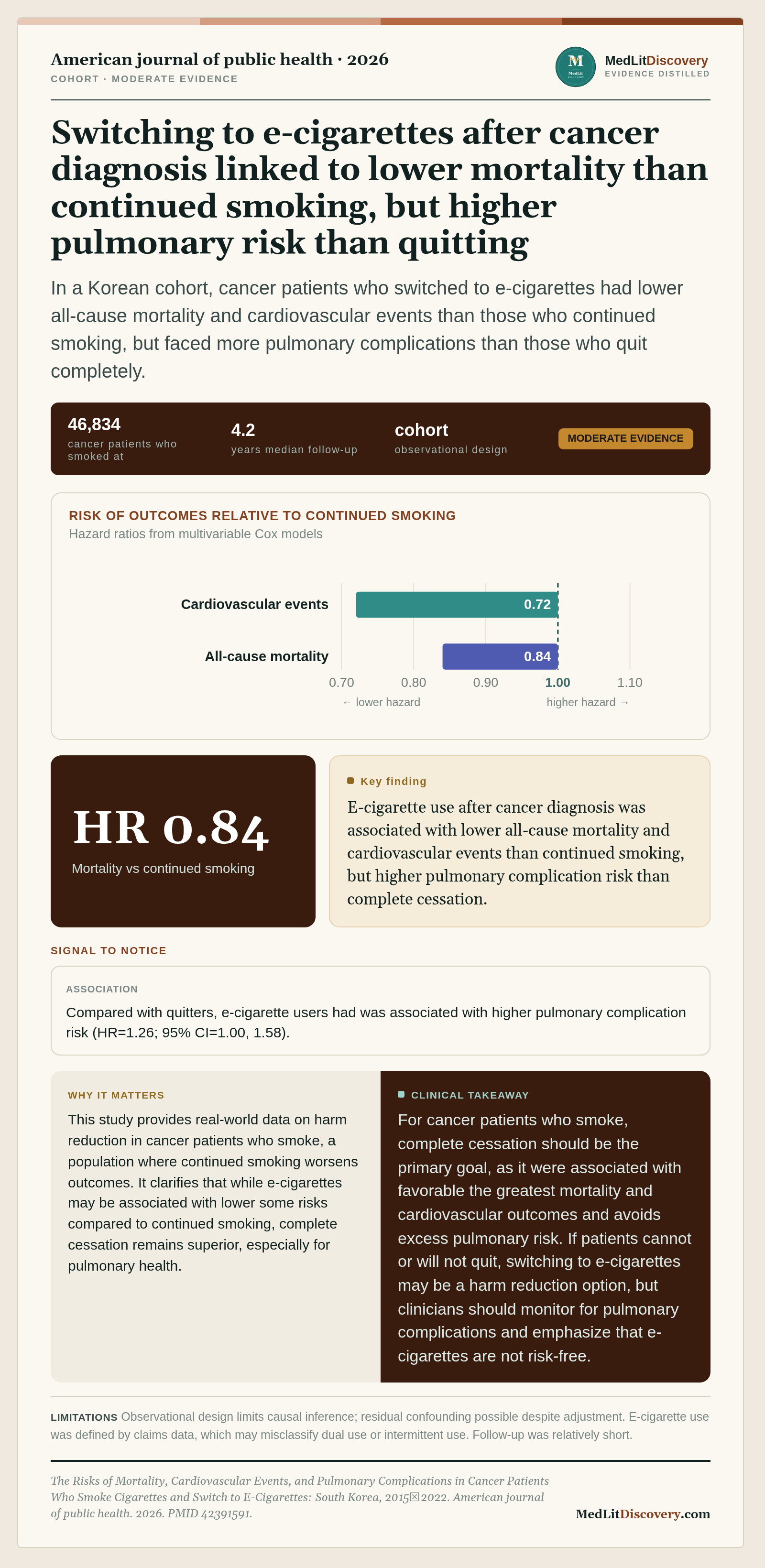 Infographic summary of The Risks of Mortality, Cardiovascular Events, and Pulmonary Complications in Cancer Patients Who Smoke Cigarettes and Switch to E-Cigarettes: South Korea, 2015‒2022.