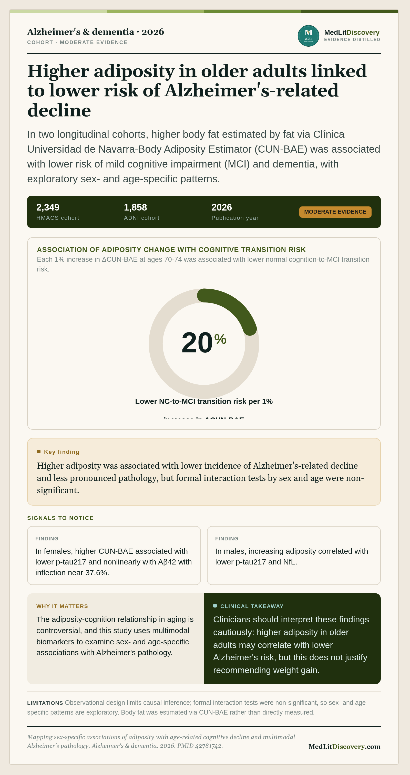 Infographic summary of Mapping sex-specific associations of adiposity with age-related cognitive decline and multimodal Alzheimer's pathology.