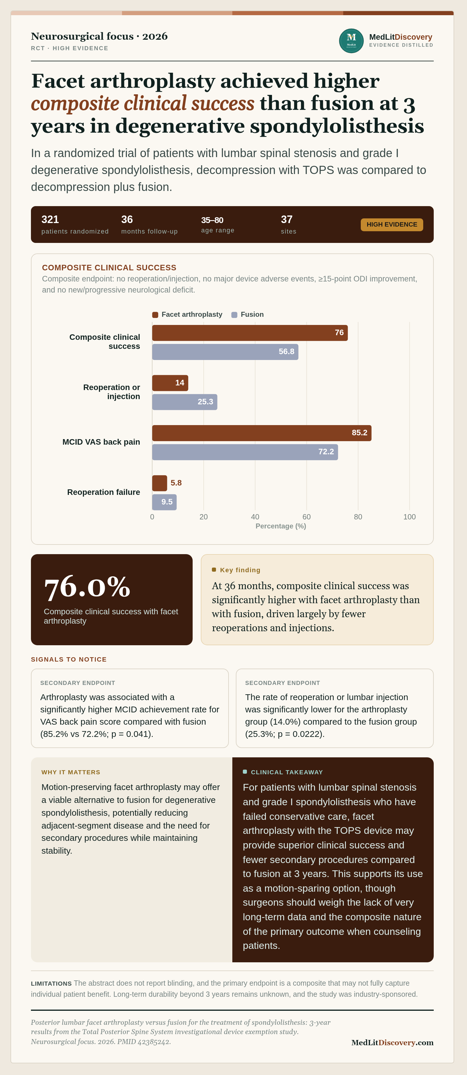 Infographic summary of Posterior lumbar facet arthroplasty versus fusion for the treatment of spondylolisthesis: 3-year results from the Total Posterior Spine System investigational device exemption study.