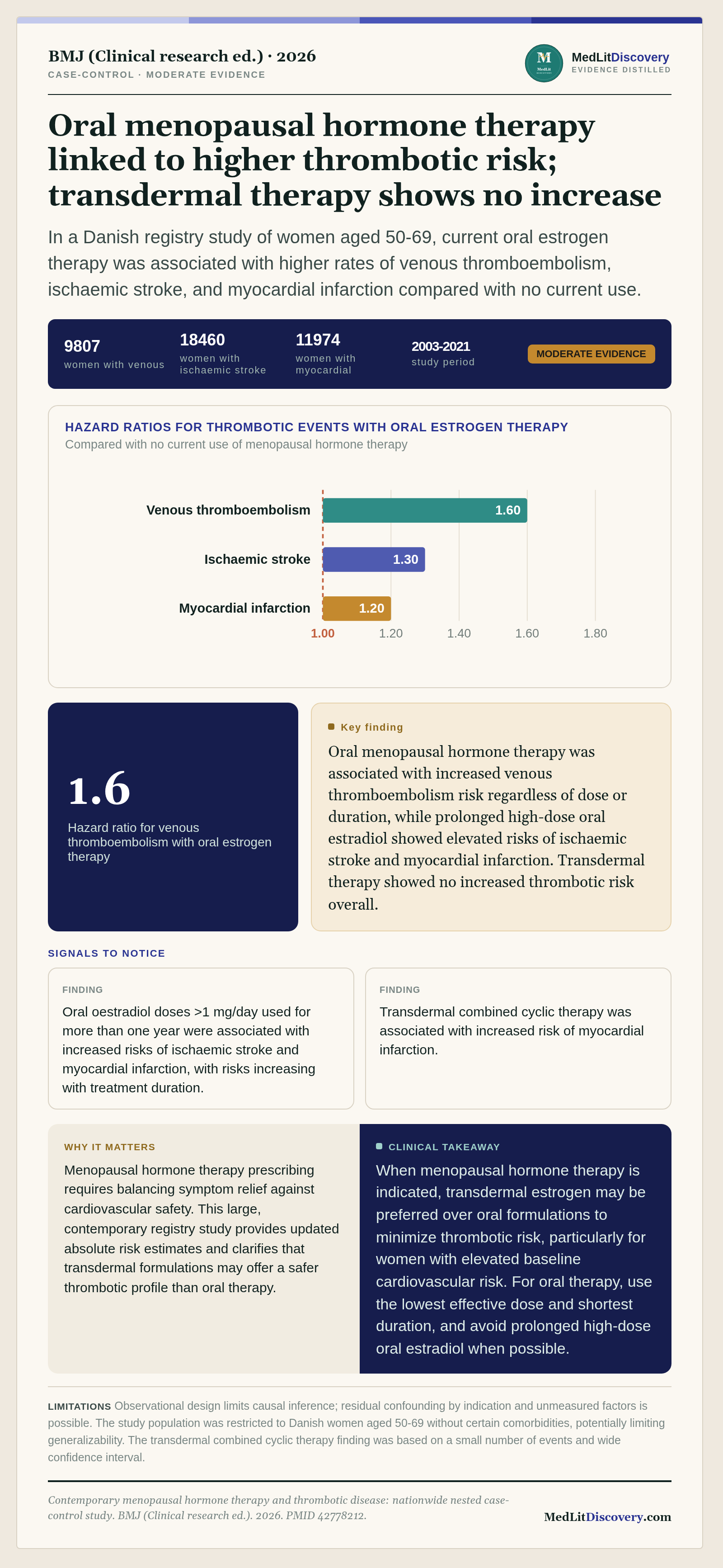 Infographic summary of Contemporary menopausal hormone therapy and thrombotic disease: nationwide nested case-control study.
