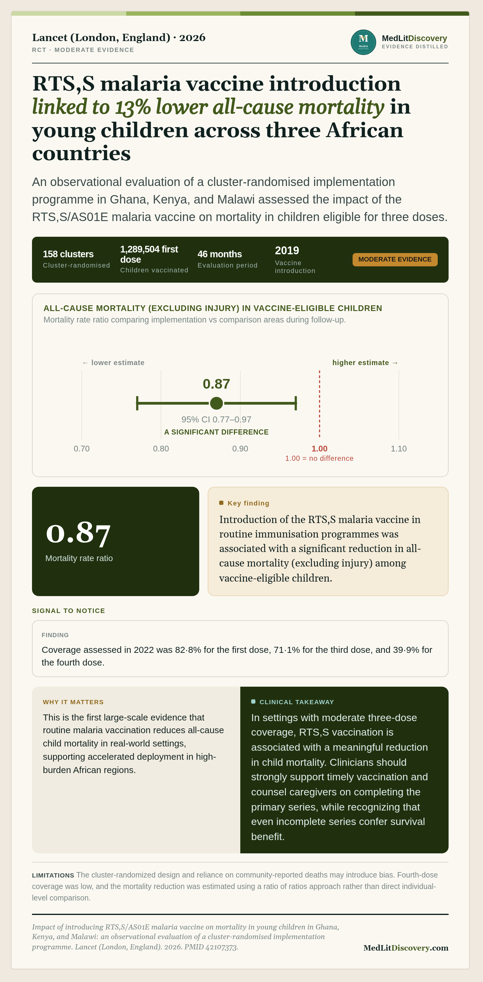 Infographic summary of Impact of introducing RTS,S/AS01E malaria vaccine on mortality in young children in Ghana, Kenya, and Malawi: an observational evaluation of a cluster-randomised implementation programme.