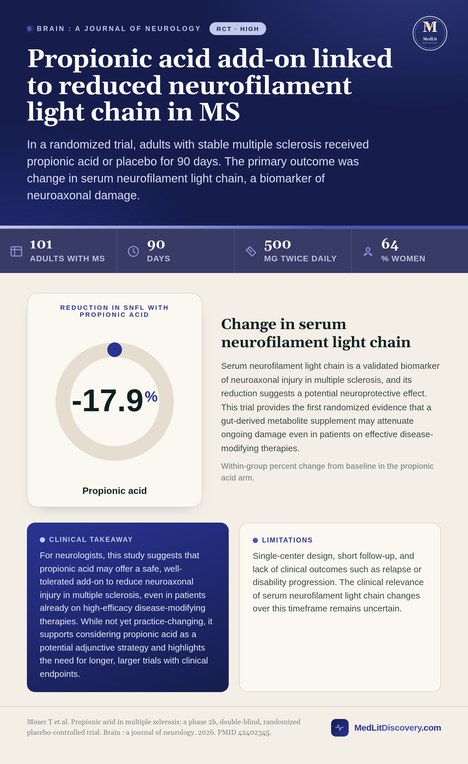 Infographic summary of Propionic acid in multiple sclerosis: a phase 2b, double-blind, randomized placebo-controlled trial.