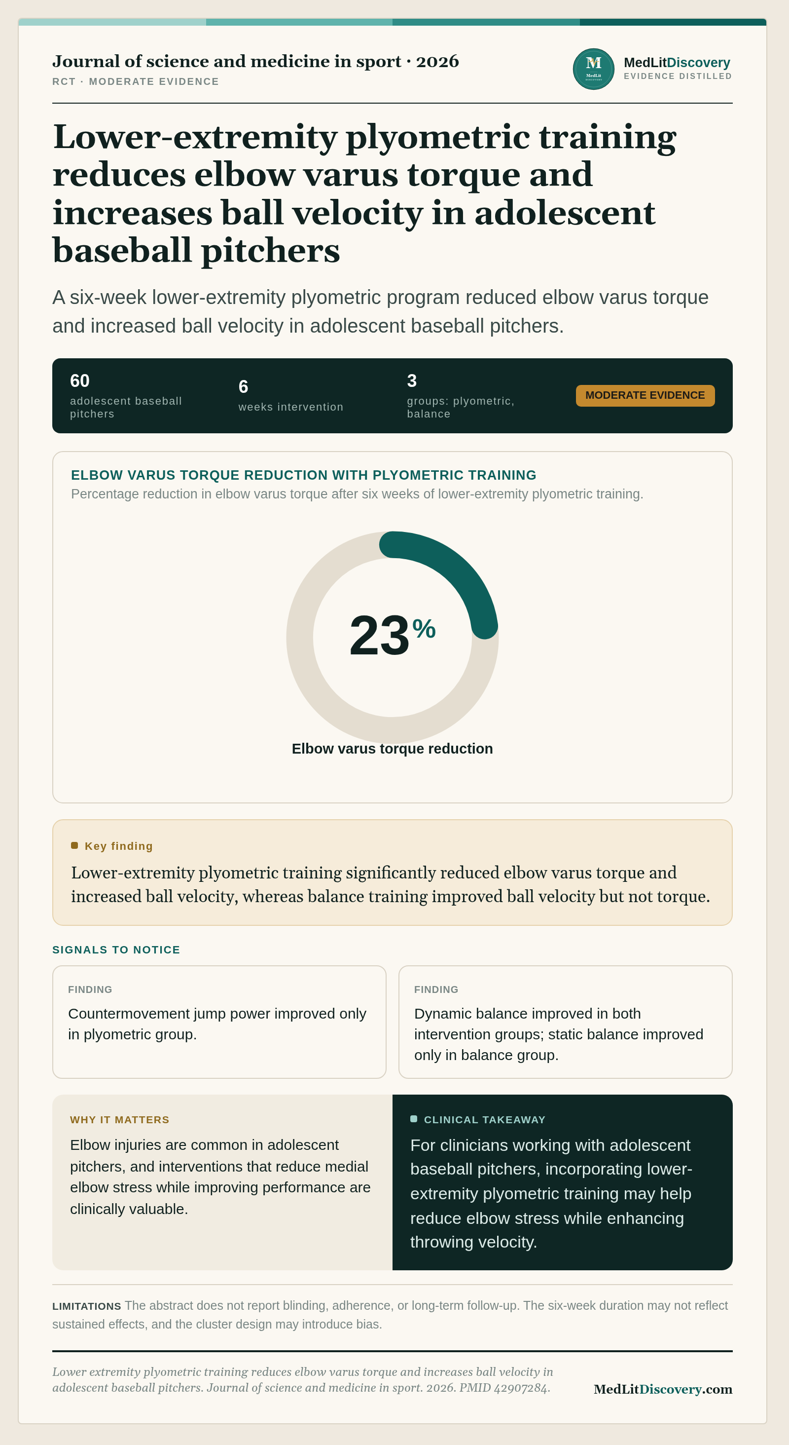 Infographic summary of Lower extremity plyometric training reduces elbow varus torque and increases ball velocity in adolescent baseball pitchers.