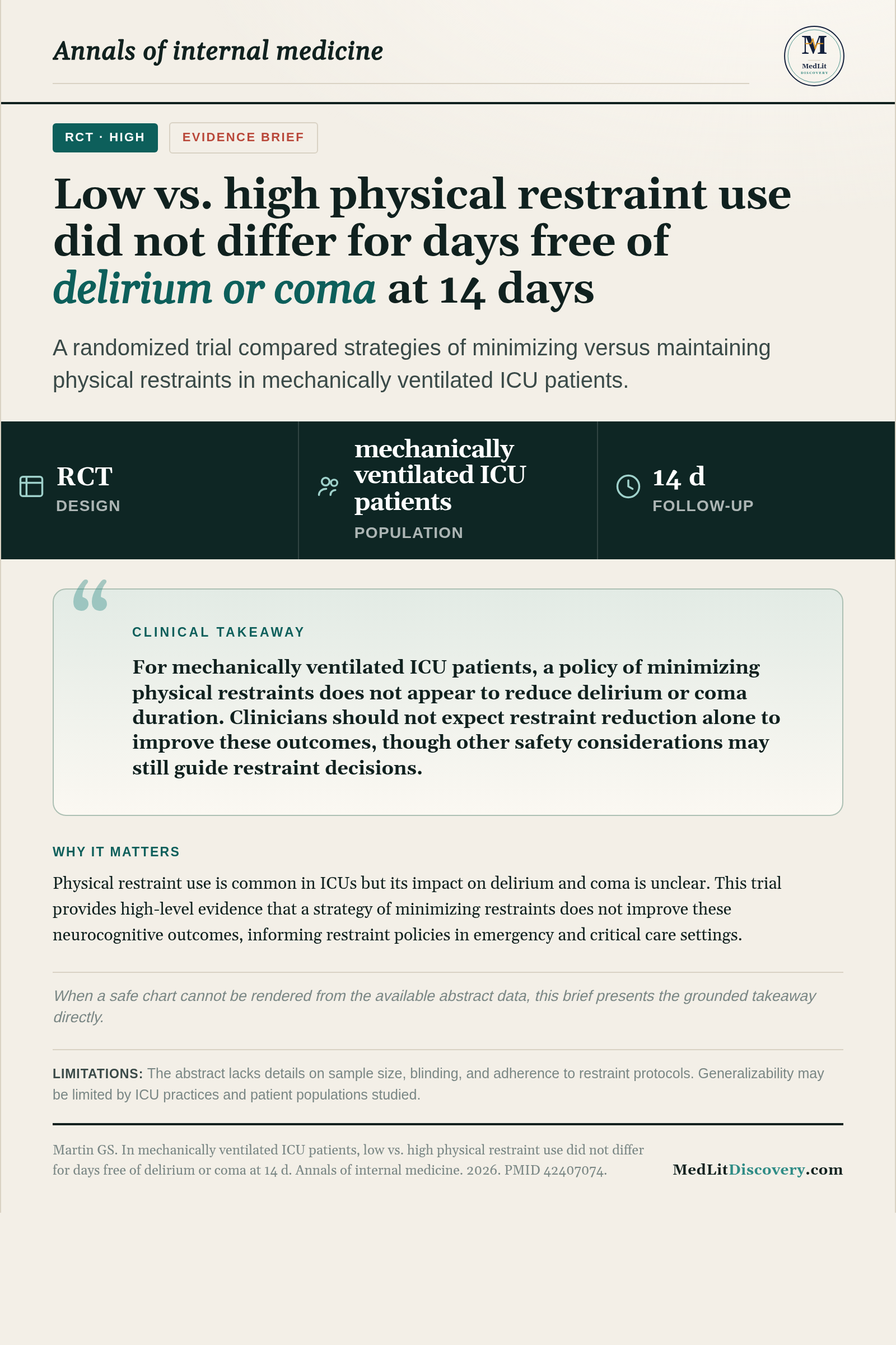 Infographic summary of In mechanically ventilated ICU patients, low vs. high physical restraint use did not differ for days free of delirium or coma at 14 d.