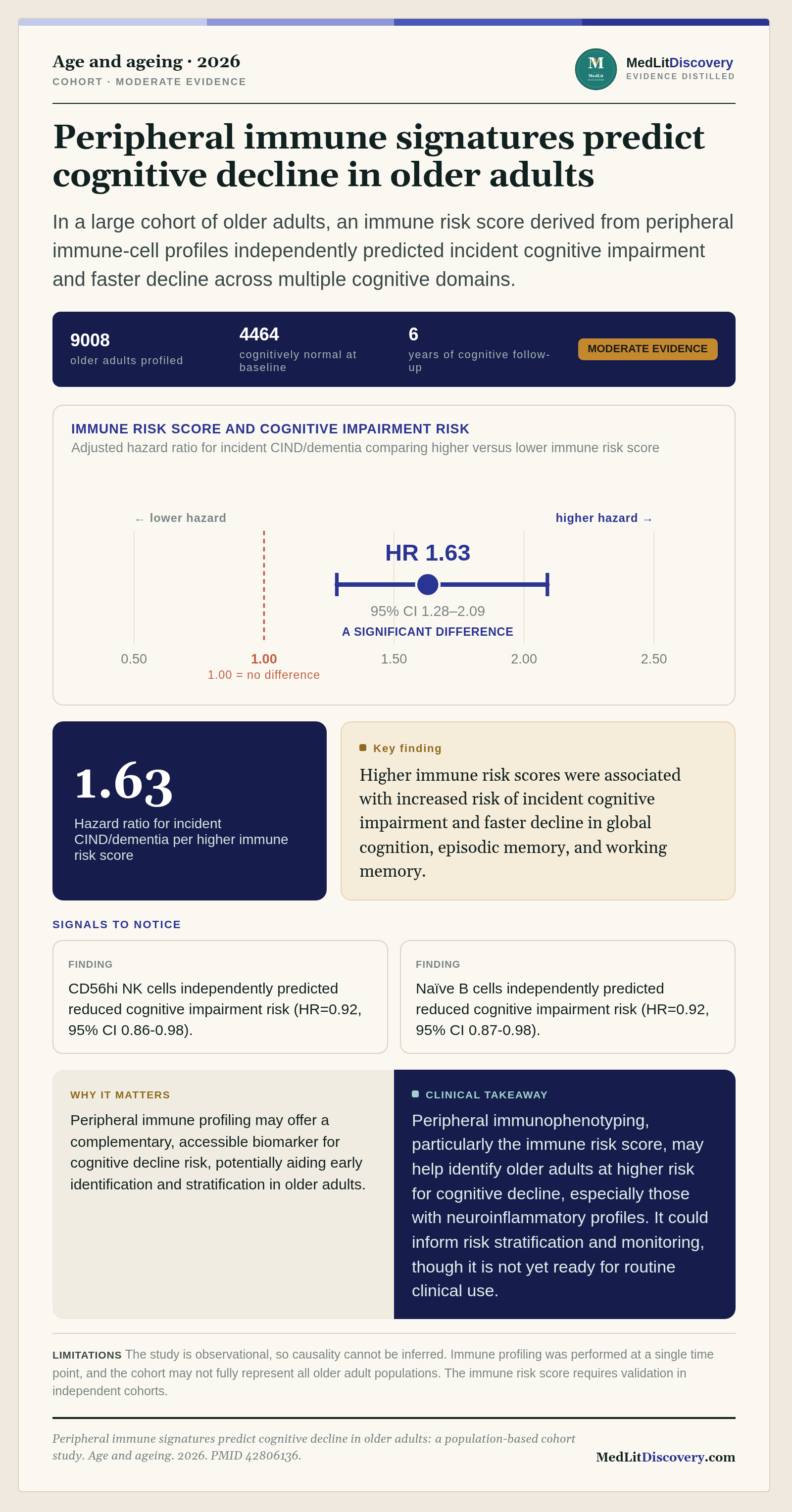 Infographic summary of Peripheral immune signatures predict cognitive decline in older adults: a population-based cohort study.