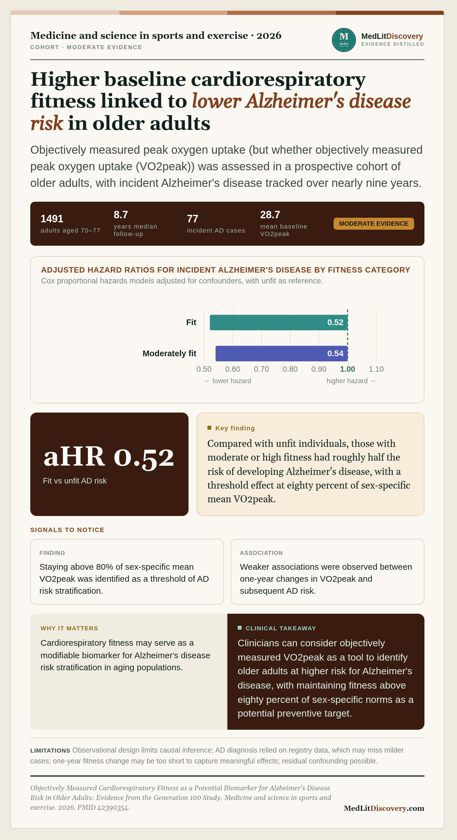 Infographic summary of Objectively Measured Cardiorespiratory Fitness as a Potential Biomarker for Alzheimer's Disease Risk in Older Adults: Evidence from the Generation 100 Study.