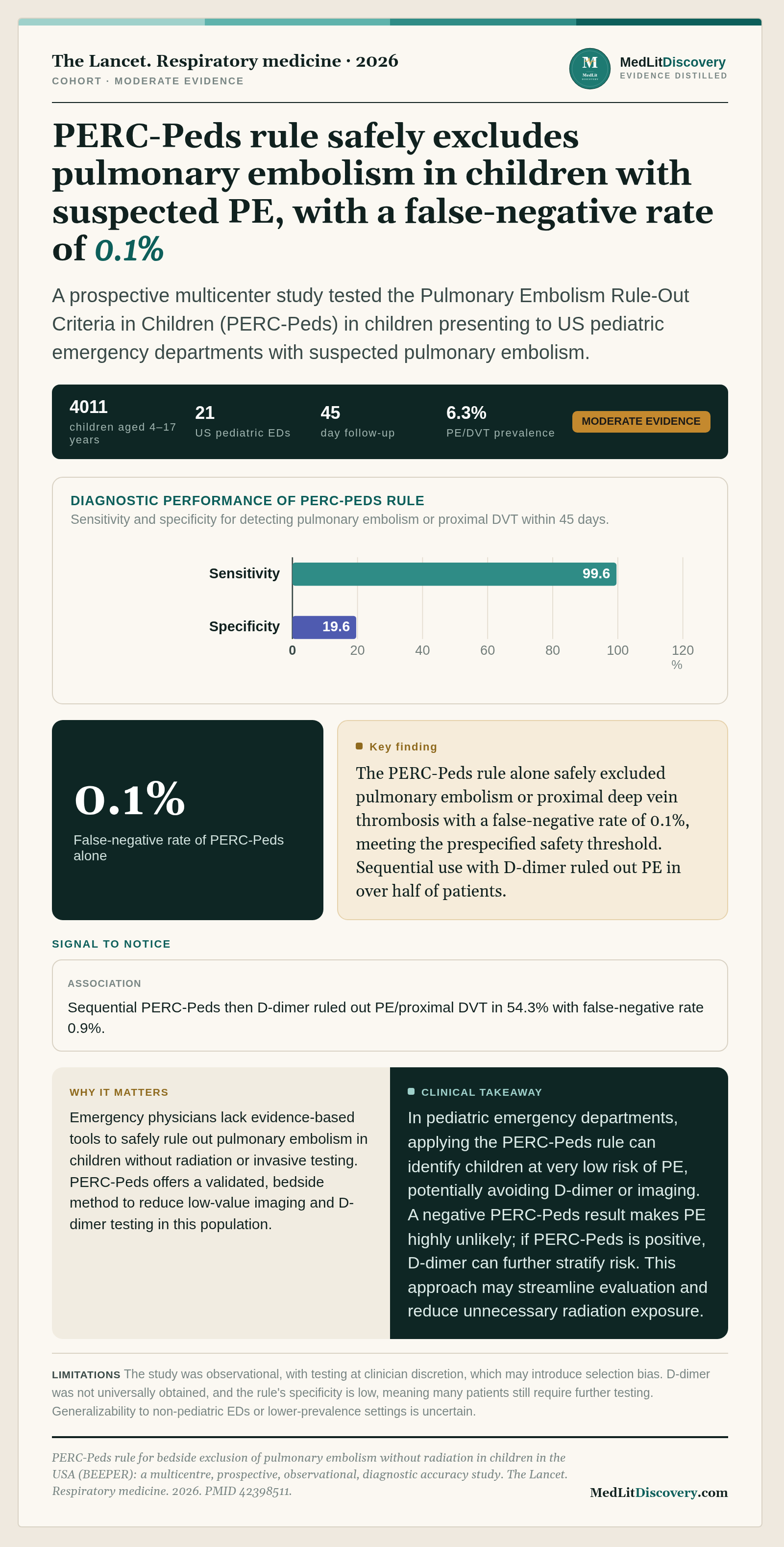 Infographic summary of PERC-Peds rule for bedside exclusion of pulmonary embolism without radiation in children in the USA (BEEPER): a multicentre, prospective, observational, diagnostic accuracy study.